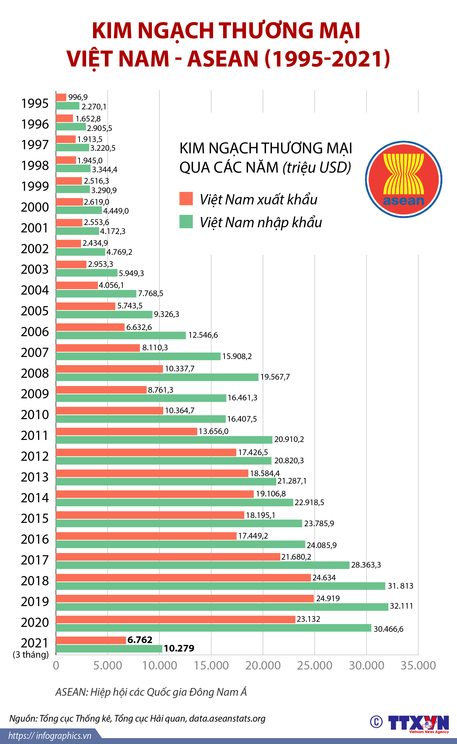 Kim ngạch thương mại Việt Nam - ASEAN (1995-2021)