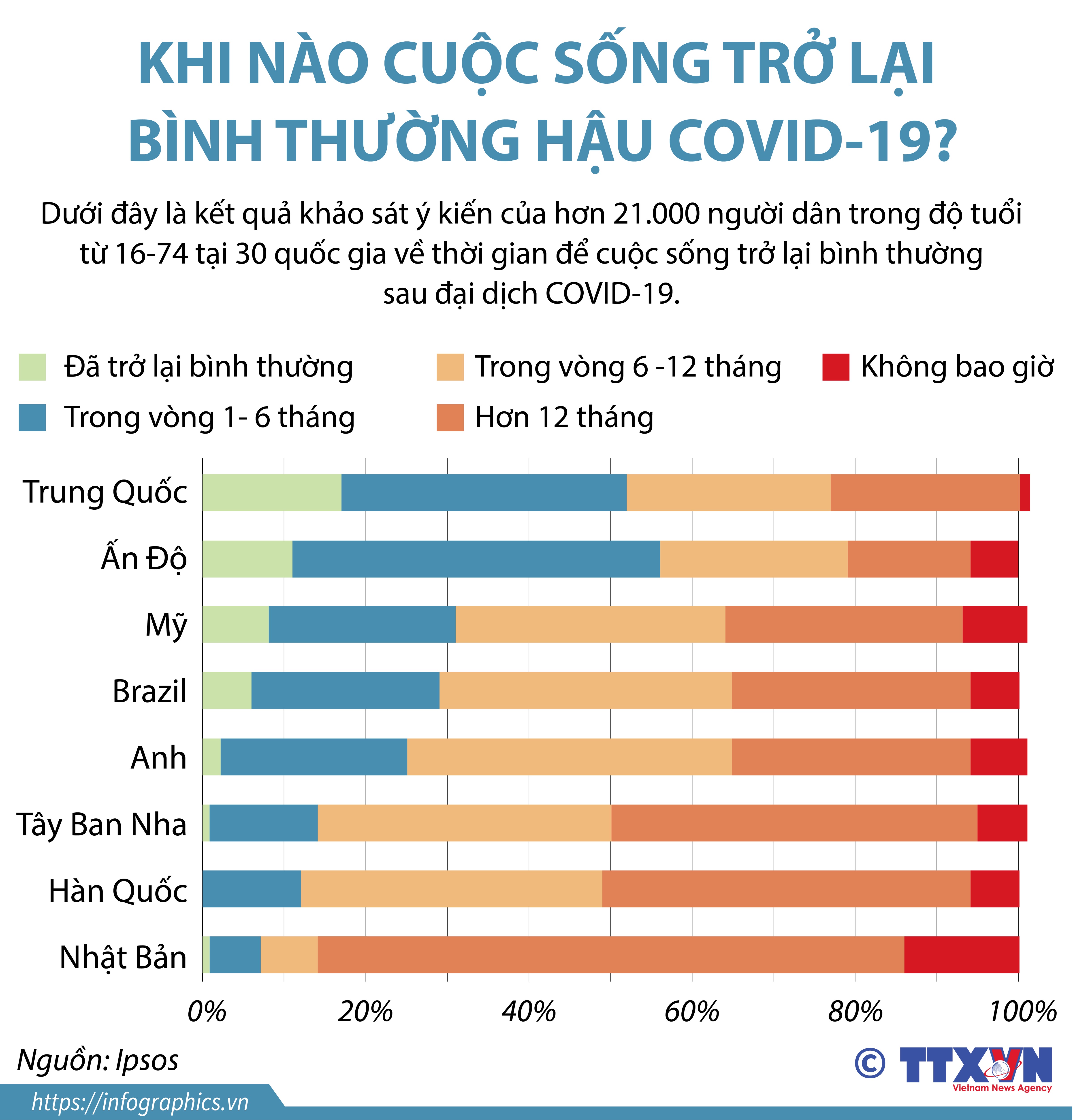 Khi nào cuộc sống trở lại bình thường hậu COVID-19?