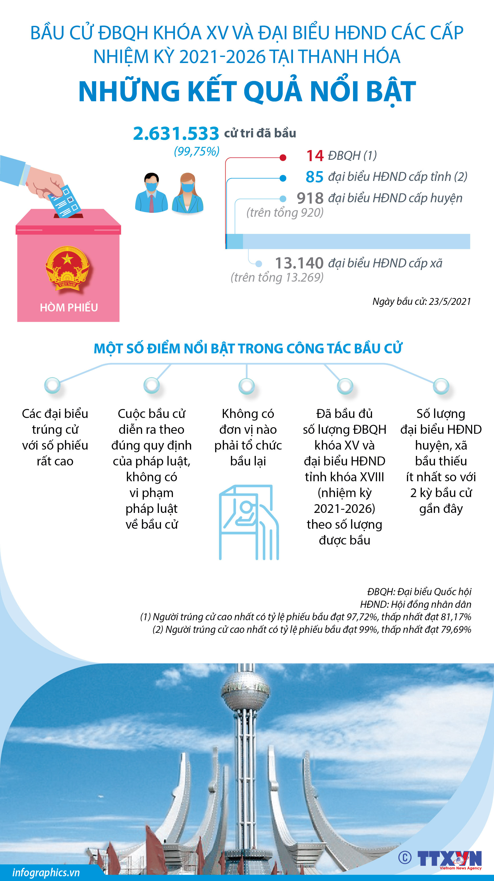 Bầu cử ĐBQH khóa XV và đại biểu HĐND các cấp nhiệm kỳ 2021-2026 tại...