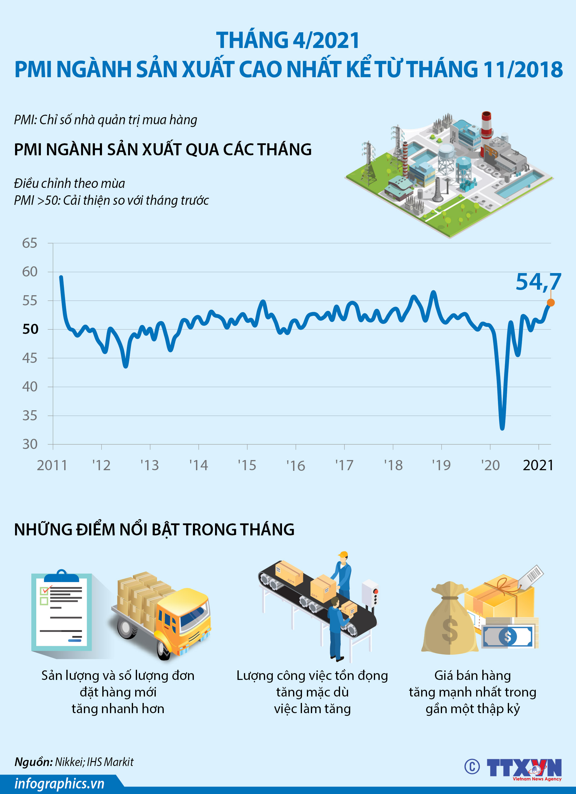 Tháng 4/2021: PMI ngành sản xuất cao nhất kể từ tháng 11/2018