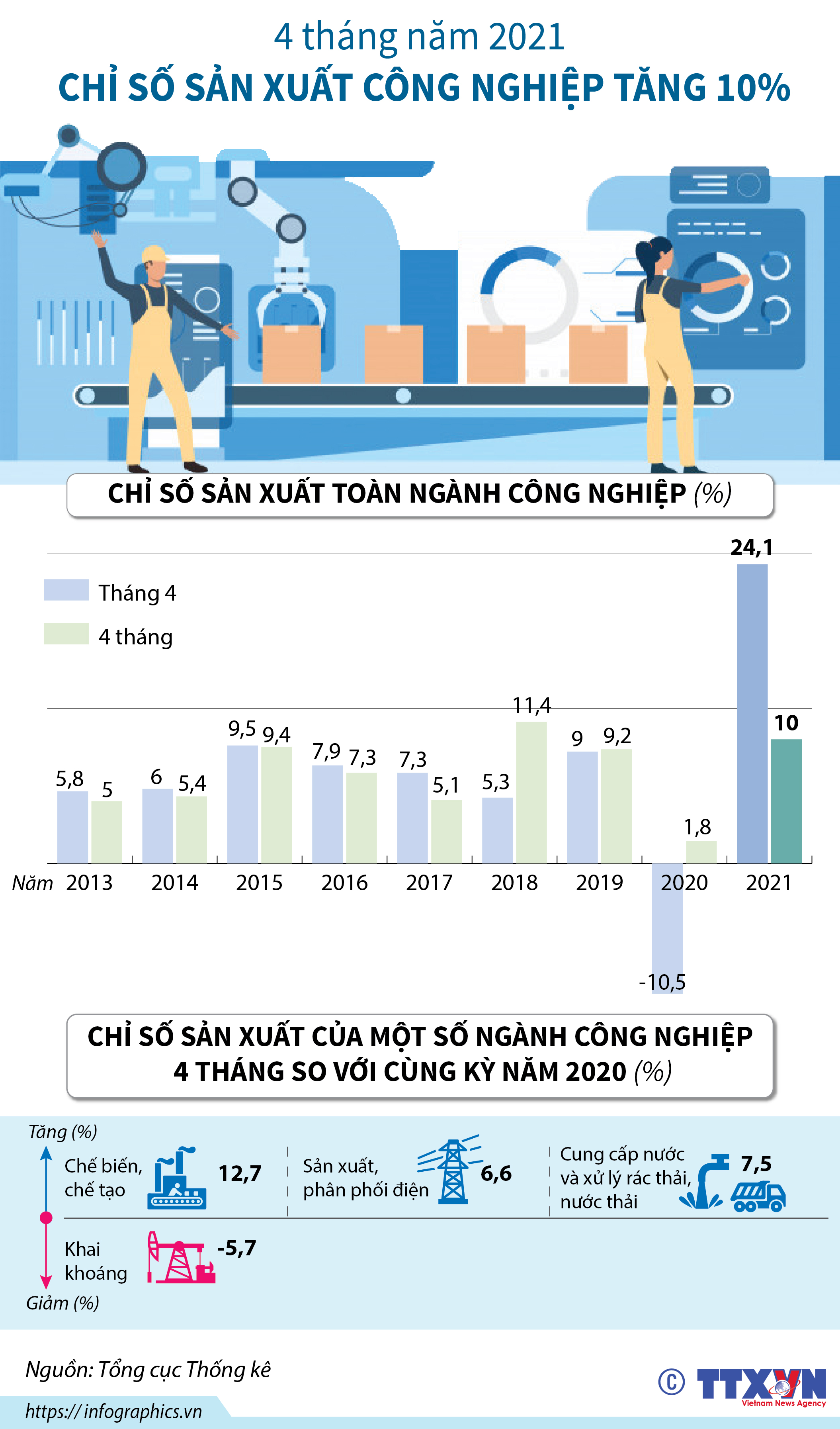 4 tháng năm 2021: Chỉ số sản xuất công nghiệp tăng 10%