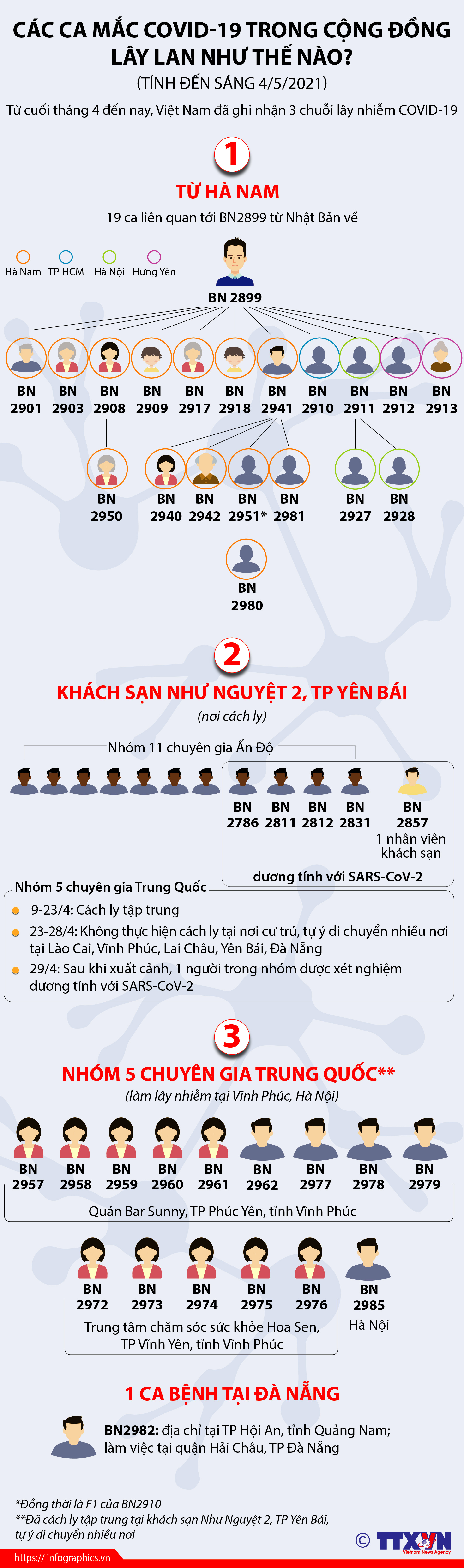Các ca mắc COVID-19 trong cộng đồng lây lan như thế nào?