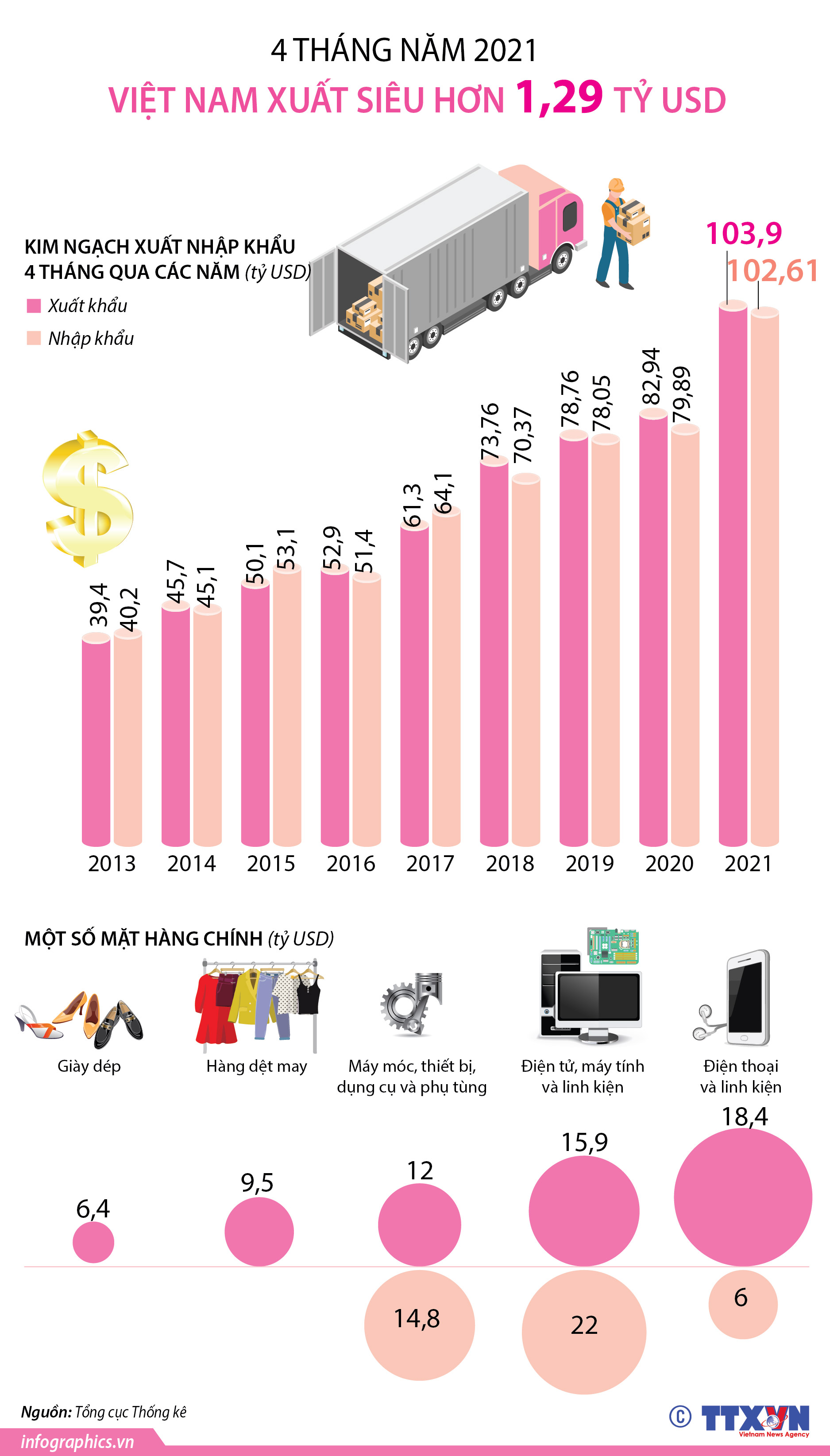 4 tháng năm 2021, cả nước xuất siêu hơn 1,29 tỷ USD