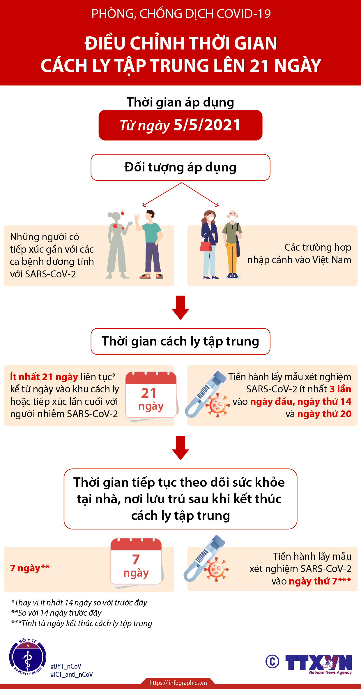 Điều chỉnh thời gian cách ly tập trung lên 21 ngày