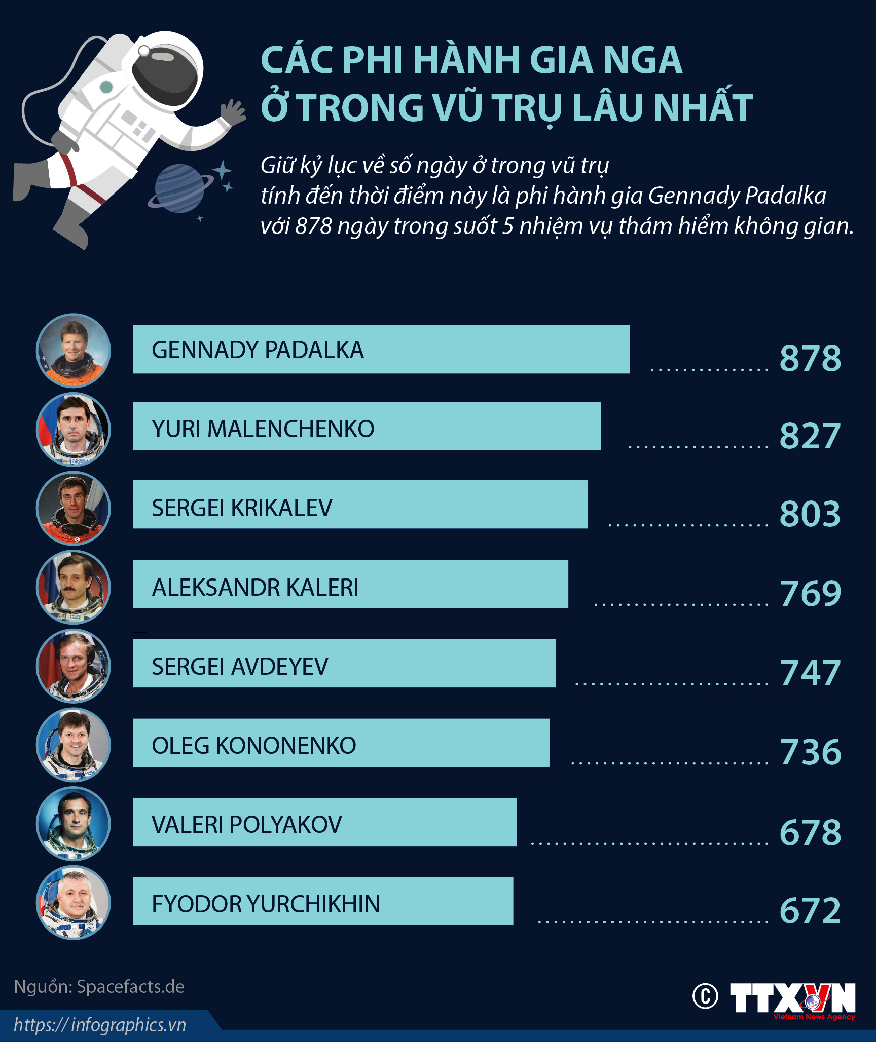 Các phi hành gia Nga ở trong vũ trụ lâu nhất