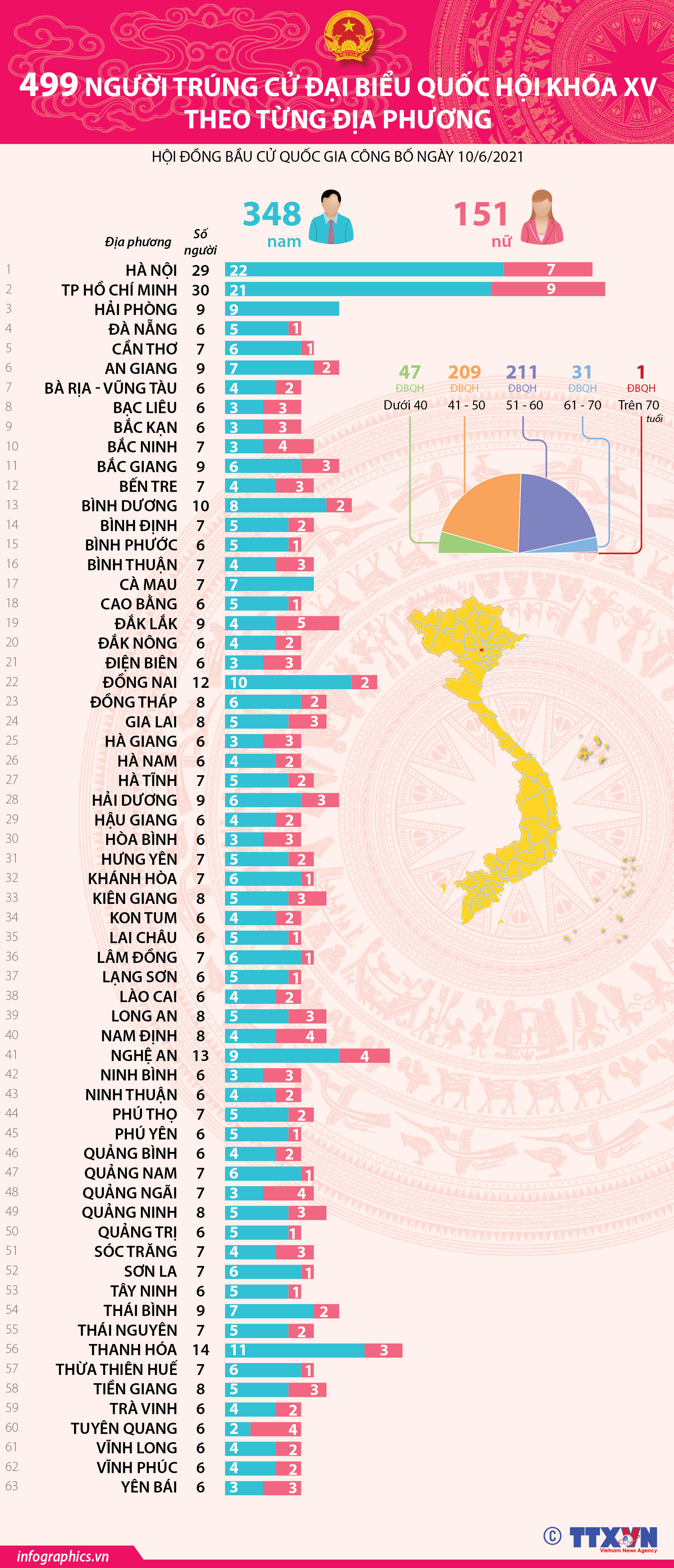 499 người trúng cử Đại biểu Quốc hội khóa XV theo từng địa phương