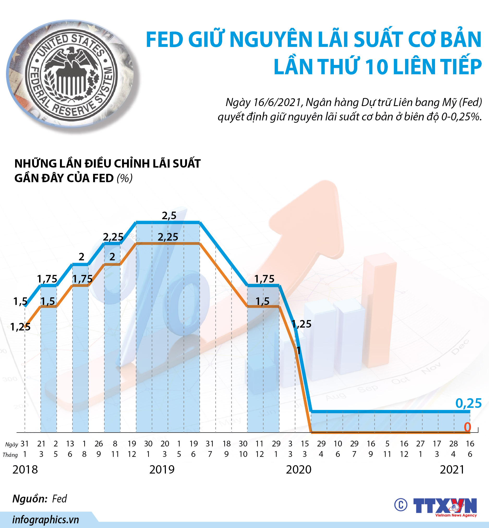 Fed giữ nguyên lãi suất cơ bản lần thứ 10 liên tiếp