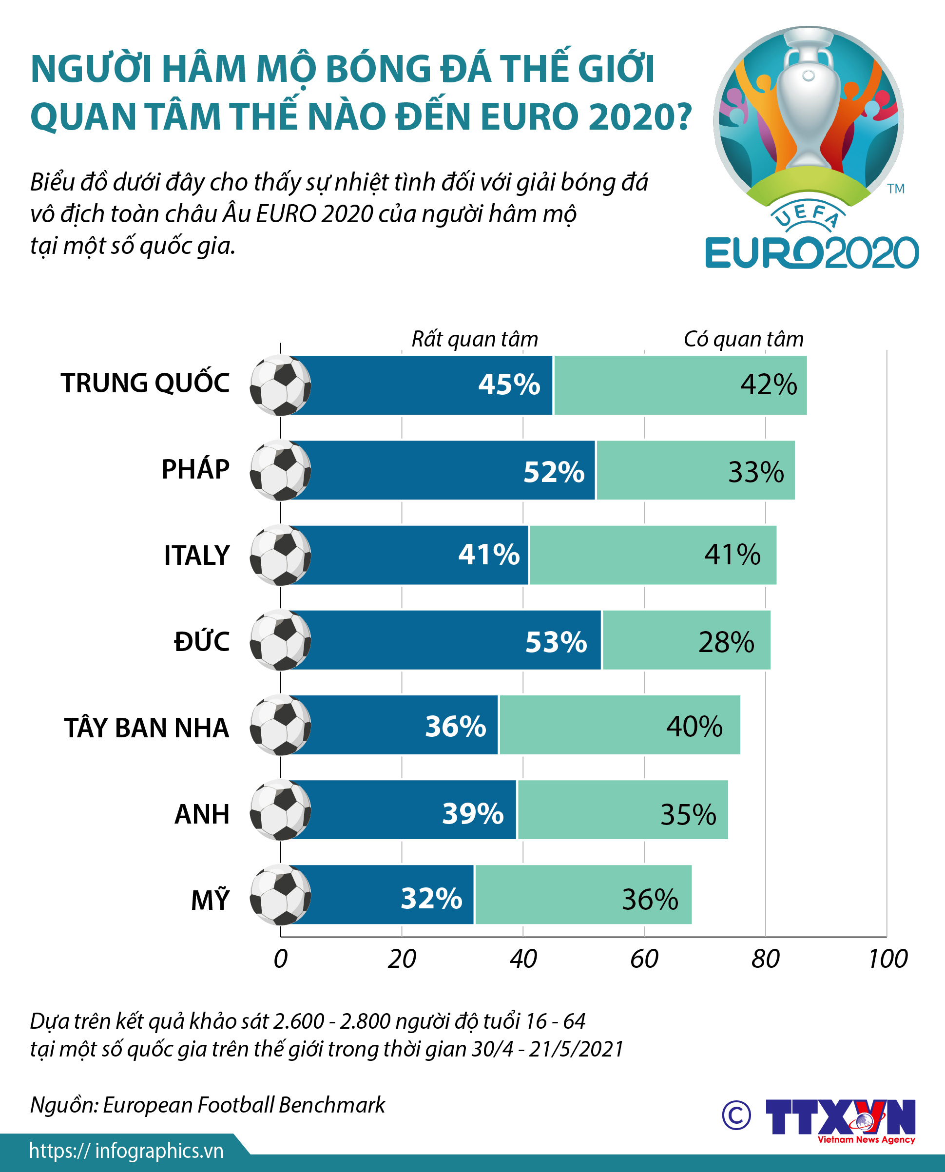 Người hâm mộ bóng đá thế giới quan tâm thế nào đến EURO 2020?