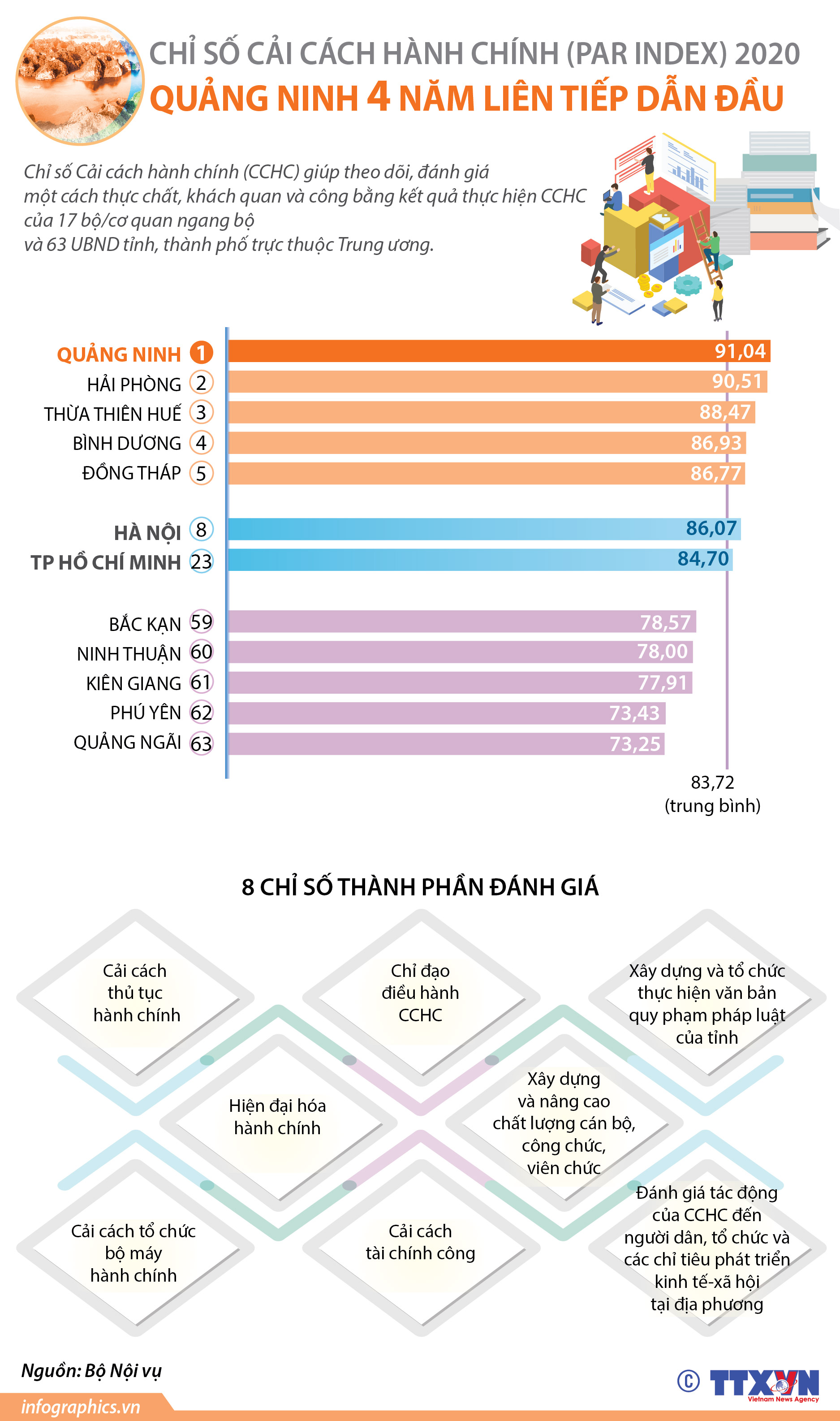 Quảng Ninh 4 năm liên tiếp dẫn đầu Chỉ số cải cách hành chính (PAR...