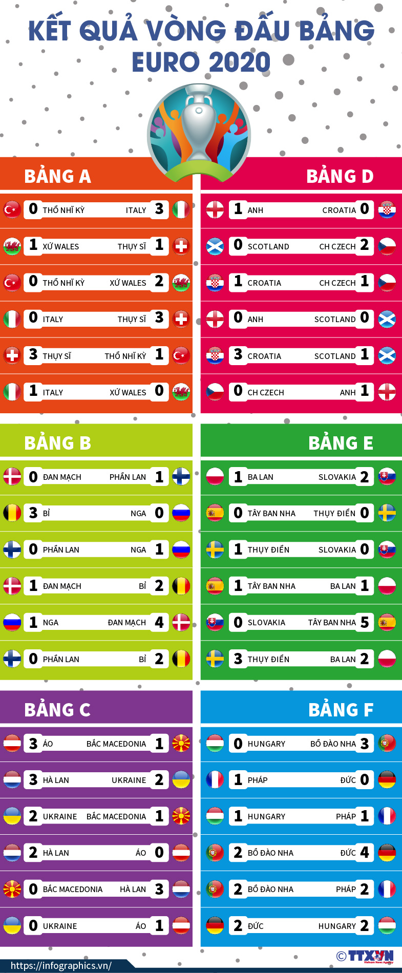Kết quả vòng đấu bảng EURO 2020