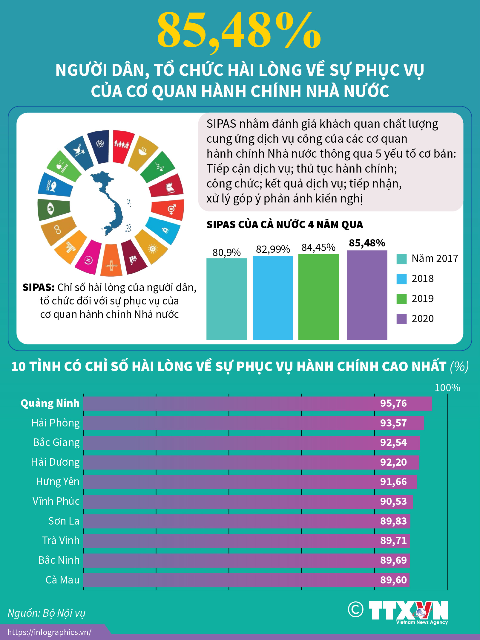 85,48% người dân, tổ chức hài lòng về sự phục vụ của cơ quan hành...