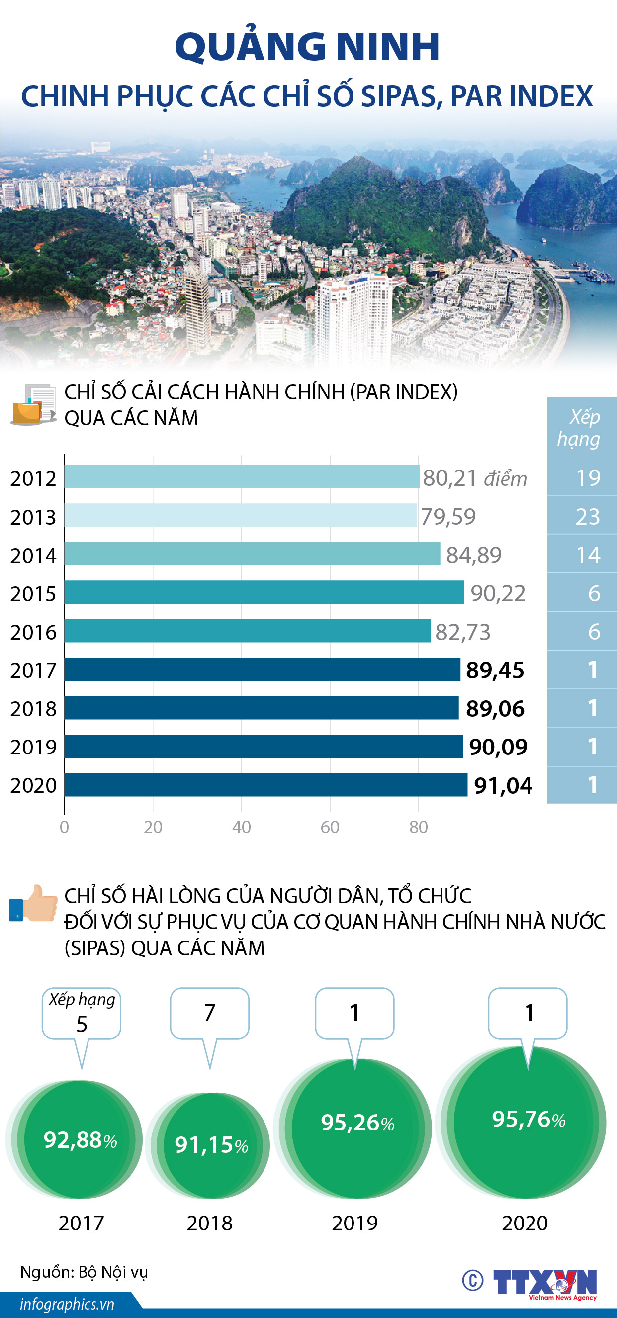 Quảng Ninh chinh phục các chỉ số SIPAS, PAR INDEX