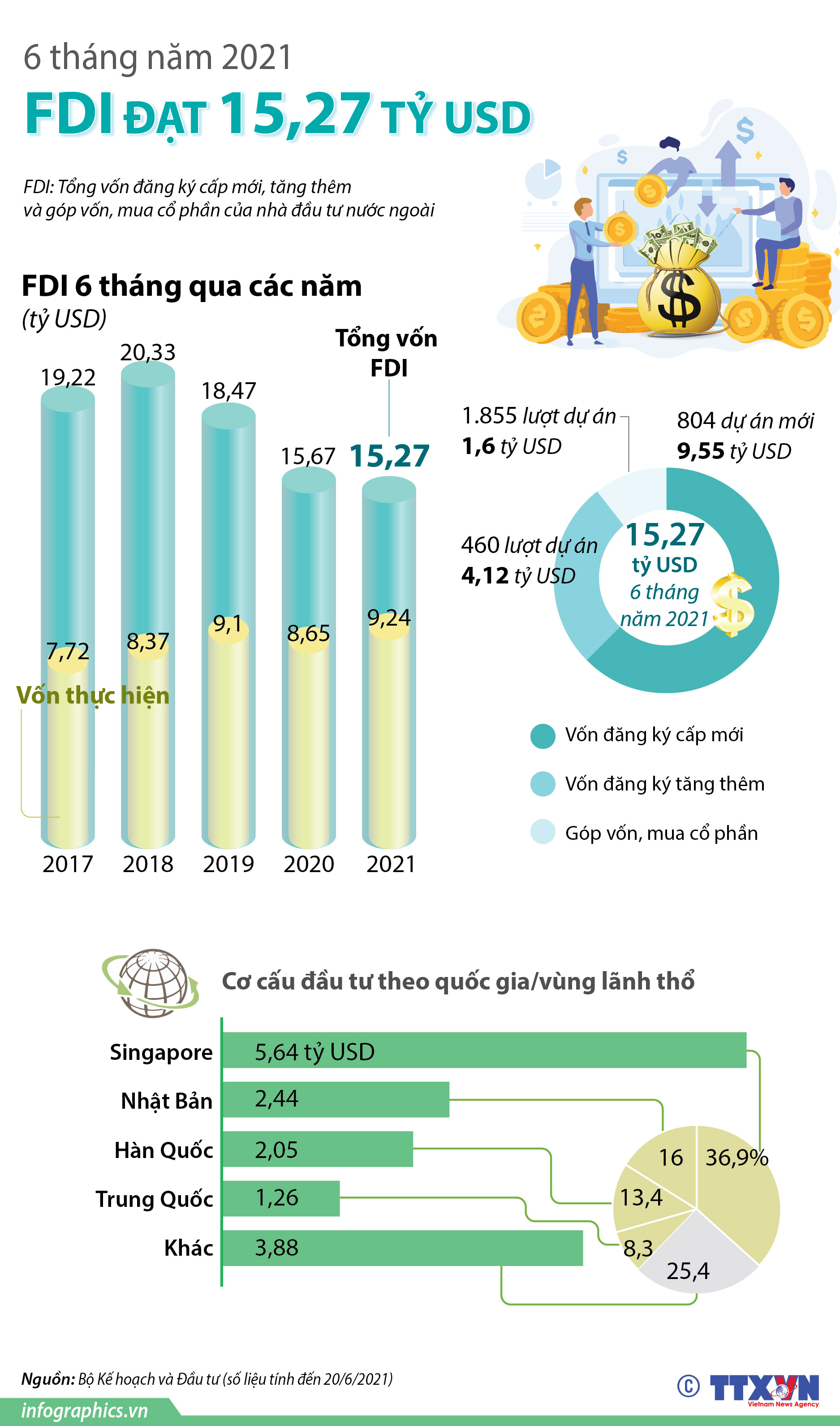 6 tháng năm 2021: Thu hút FDI đạt 15,27 tỷ USD