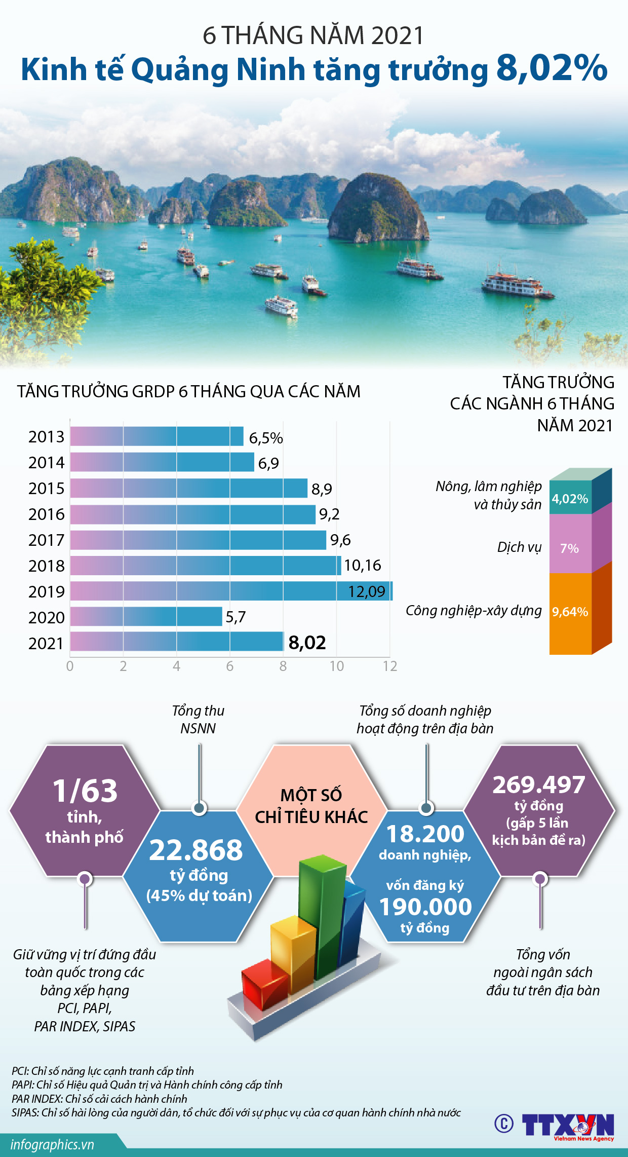 6 tháng năm 2021: Kinh tế Quảng Ninh tăng trưởng 8,02%