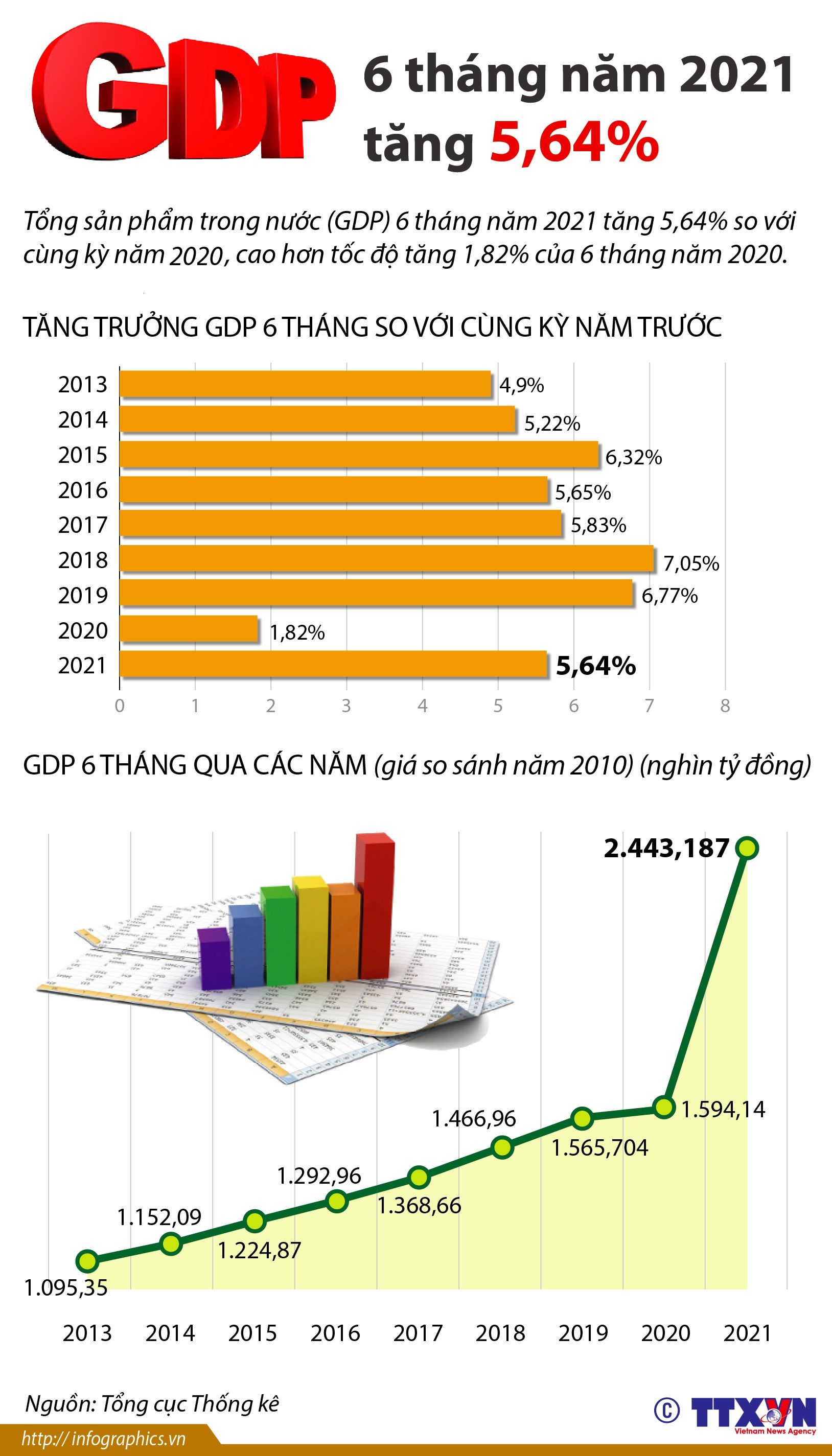 GDP 6 tháng năm 2021 tăng 5,64%