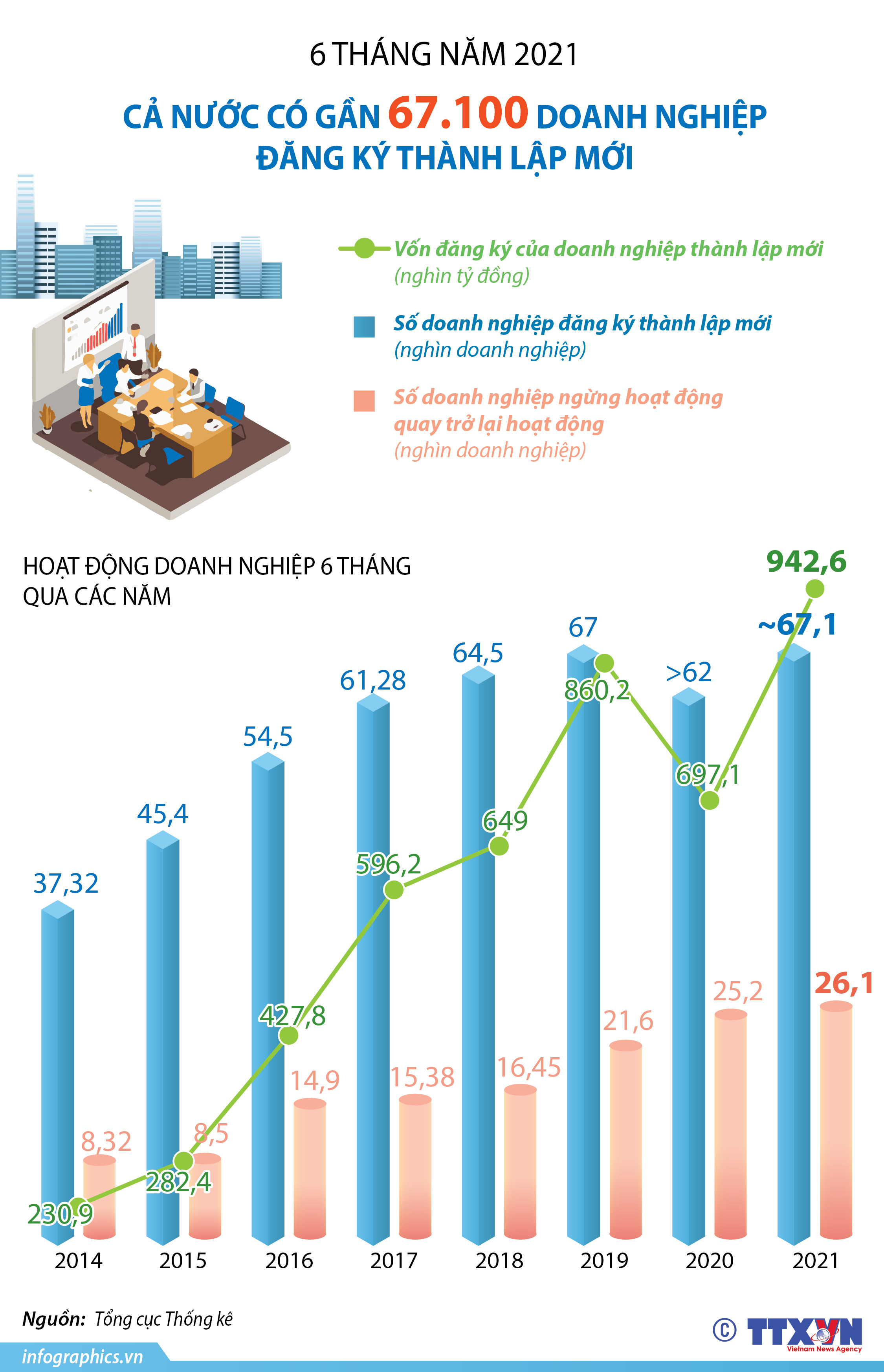 6 tháng năm 2021, gần 67.100 doanh nghiệp đăng ký thành lập mới