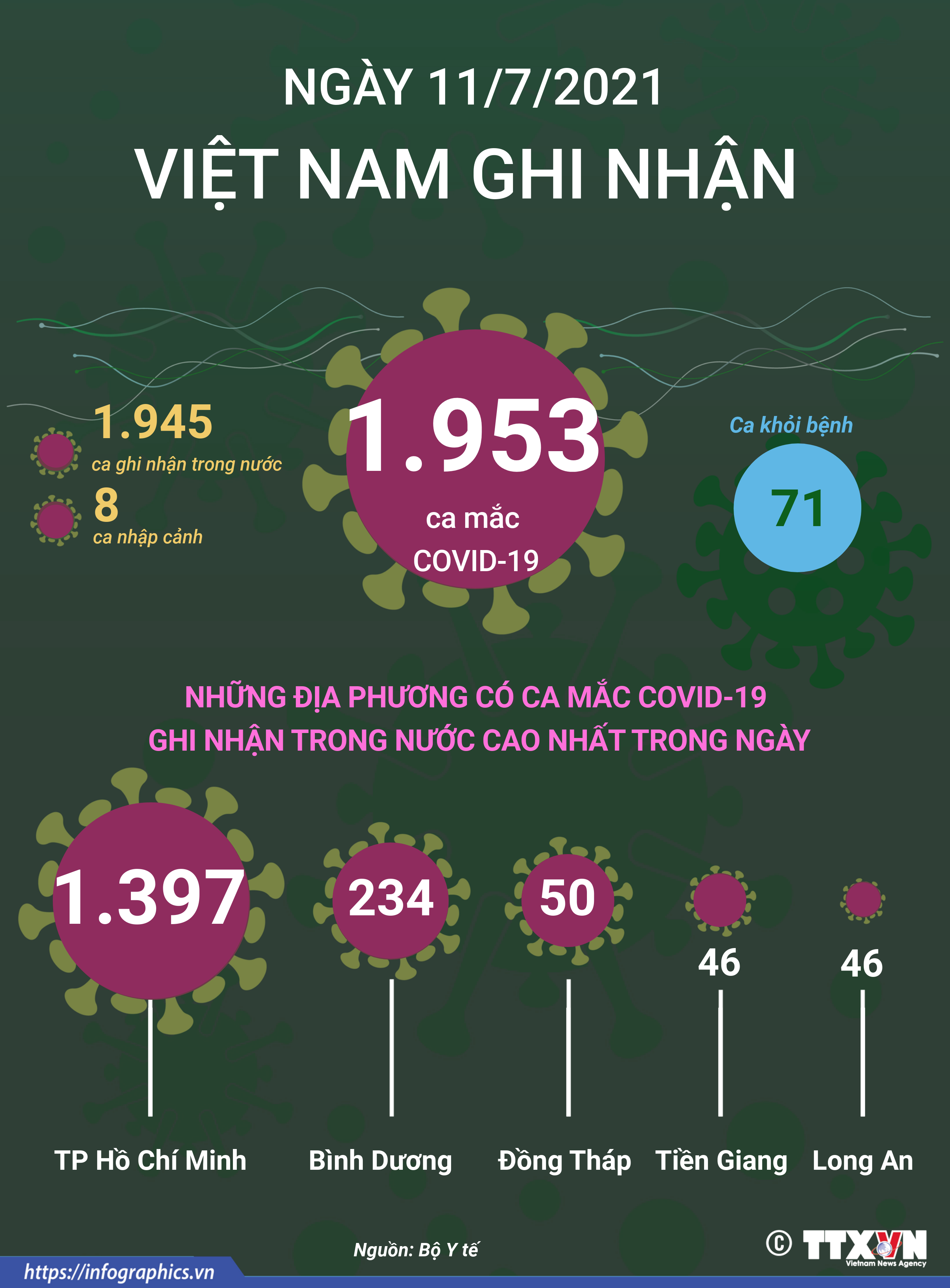 Ngày 11/7/2021: Việt Nam ghi nhận 1.953 ca mắc COVID-19