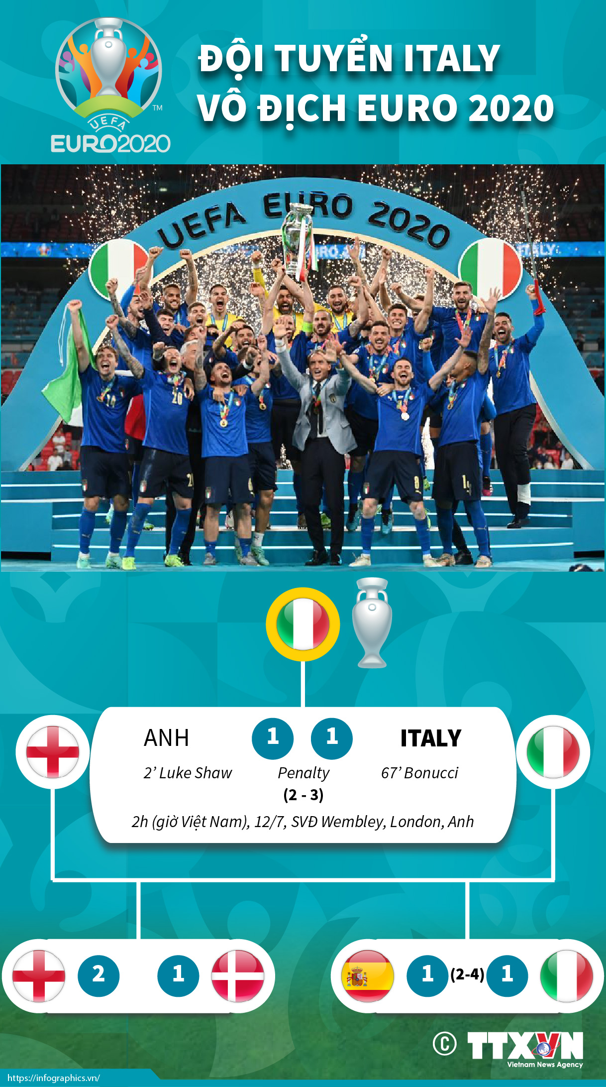 Đội tuyển Italy vô địch EURO 2020