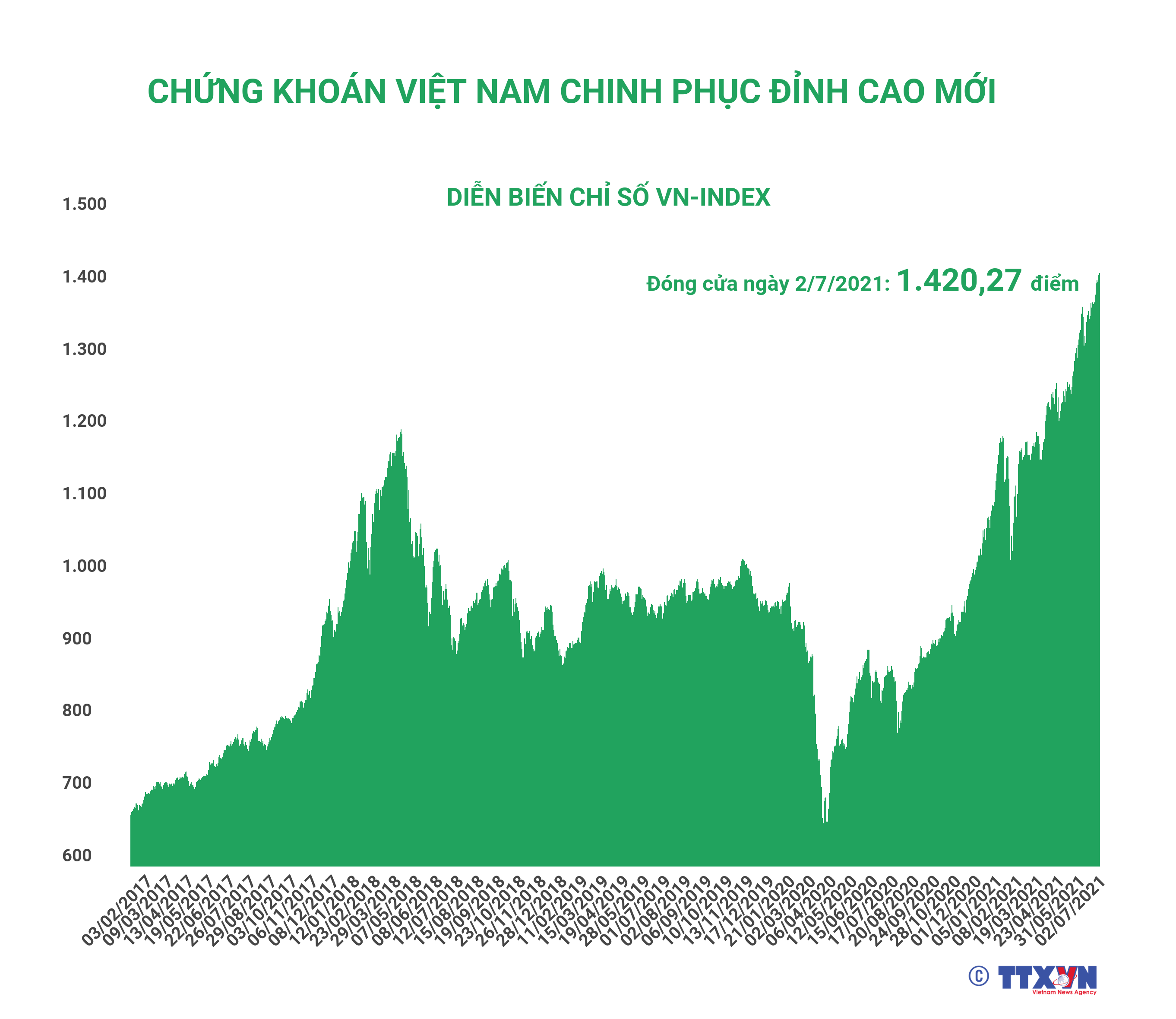 Chứng khoán Việt Nam chinh phục đỉnh cao mới