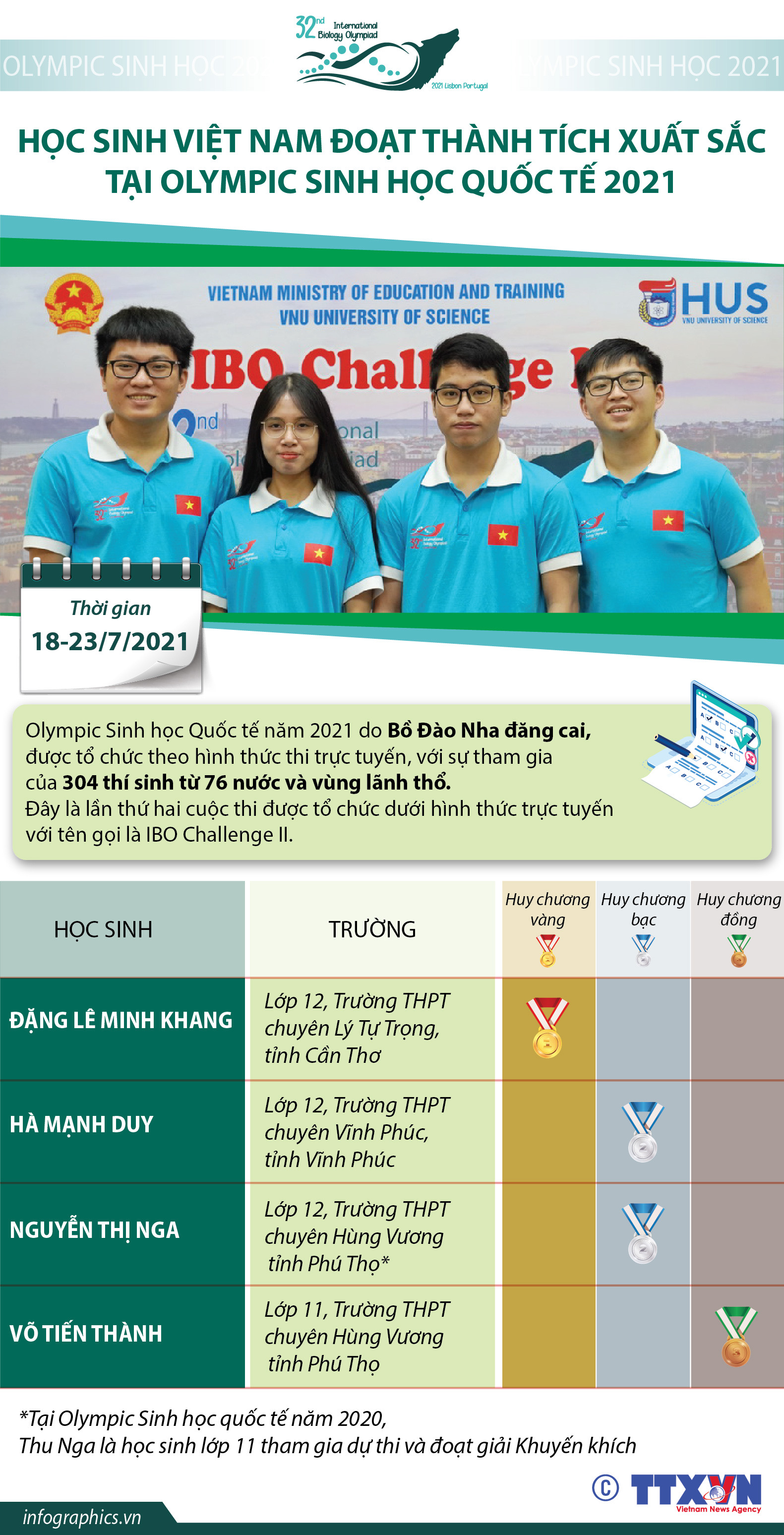 Học sinh Việt Nam đoạt thành tích xuất sắc tại Olympic Sinh học quốc tế...