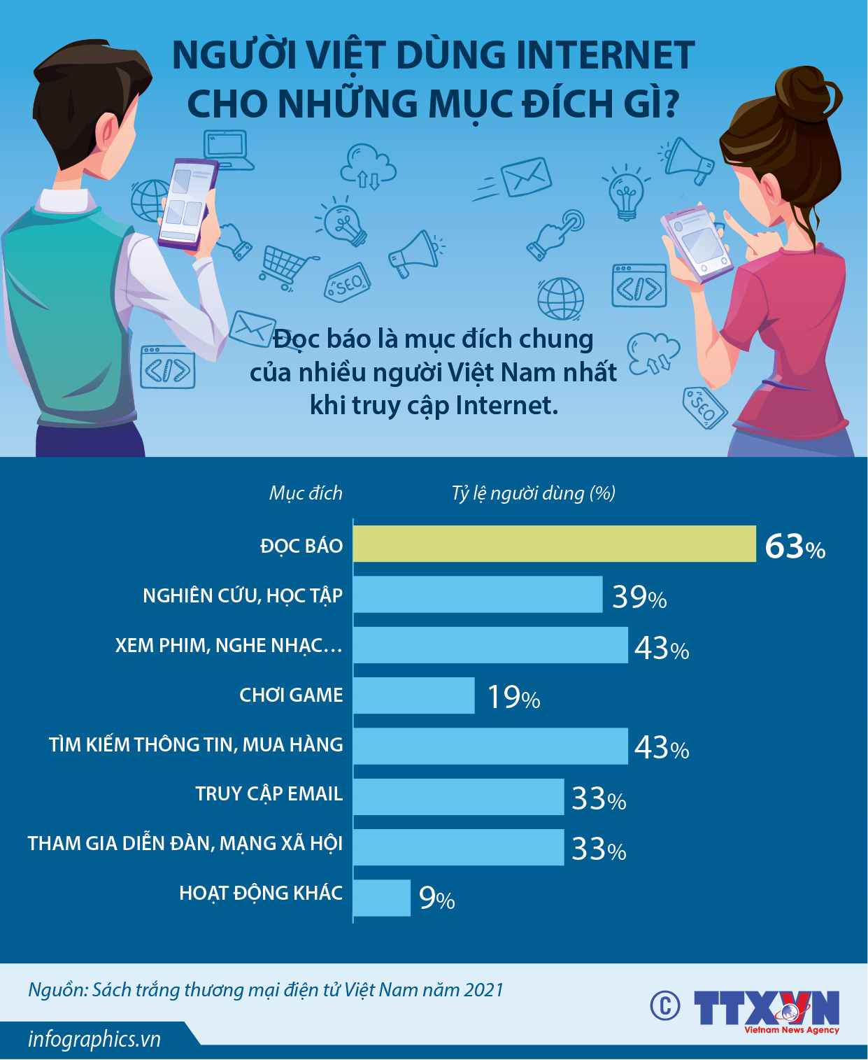 Người Việt dùng Internet cho những mục đích gì?