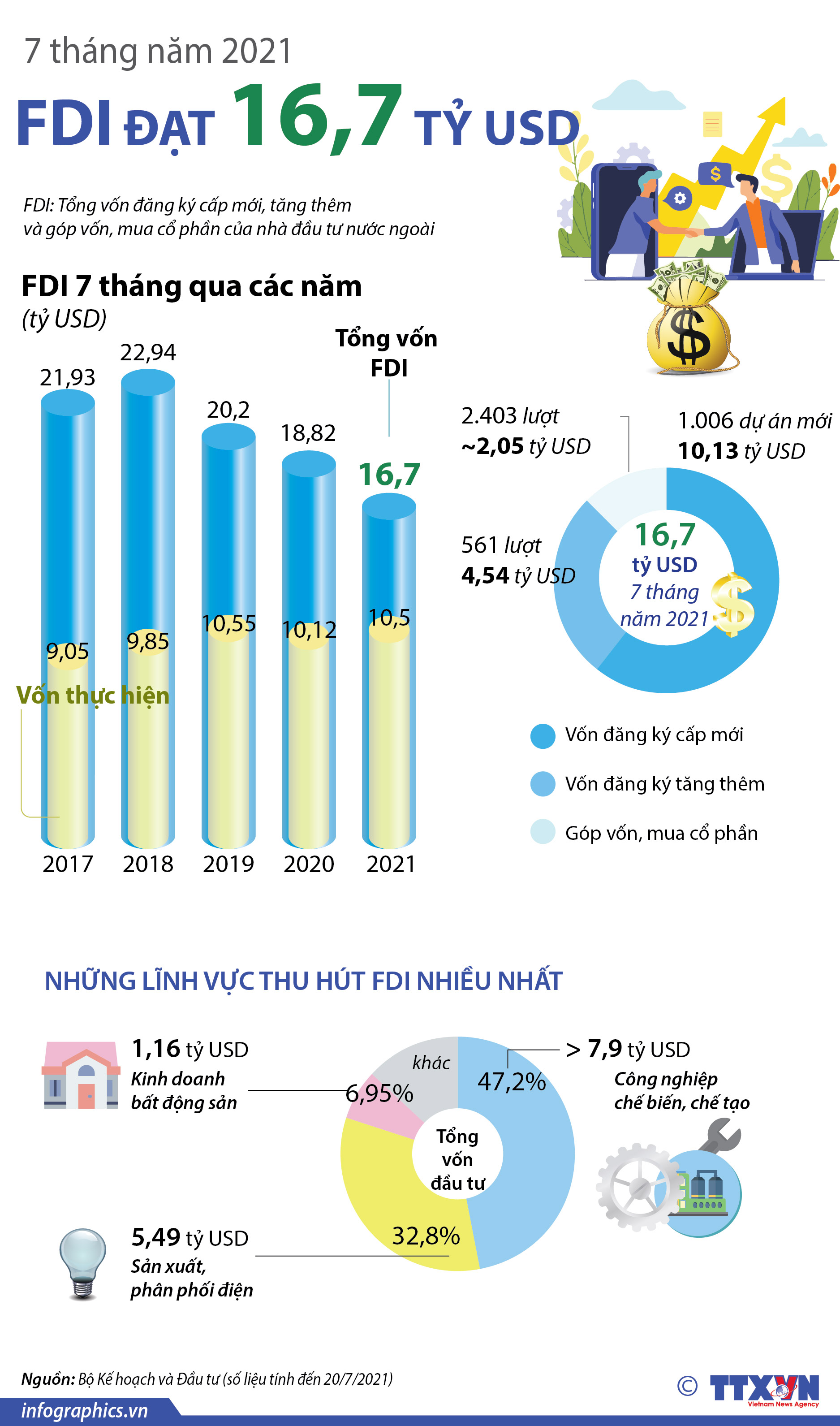 7 tháng năm 2021, vốn FDI vào Việt Nam đạt 16,7 tỷ USD