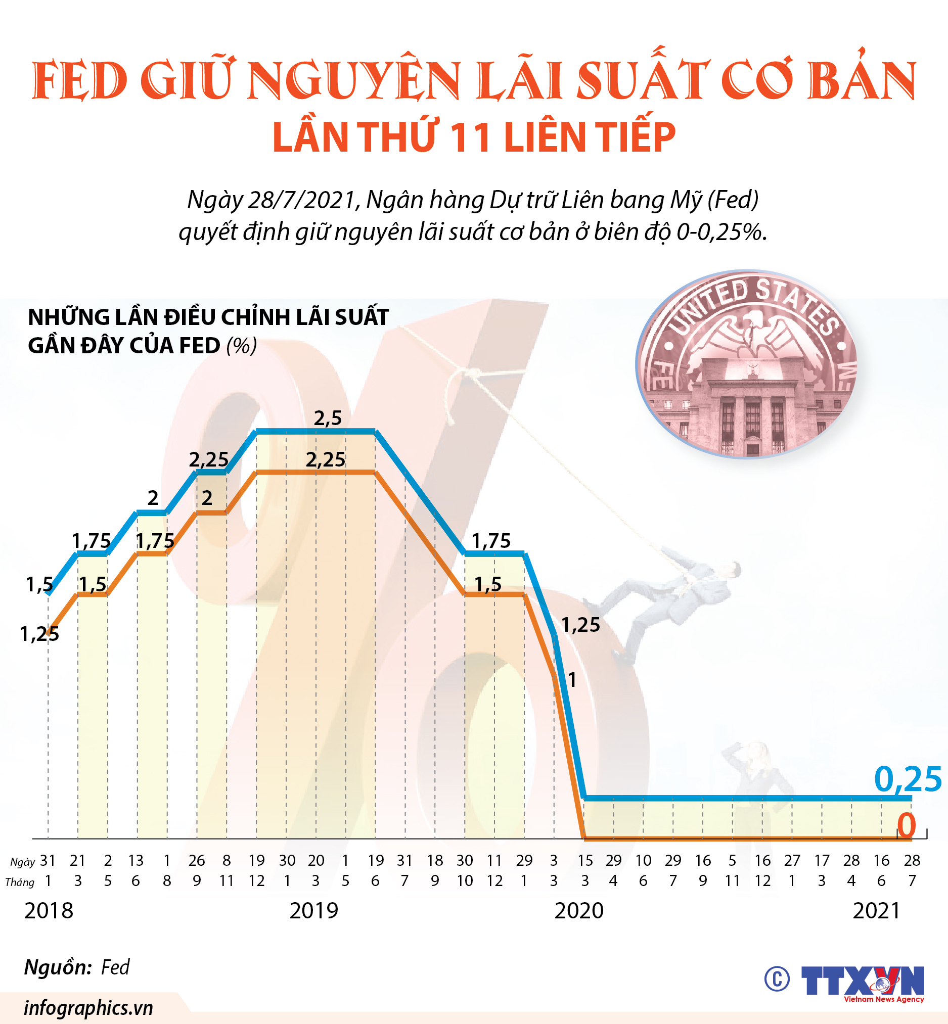 FED giữ nguyên lãi suất cơ bản lần thứ 11 liên tiếp