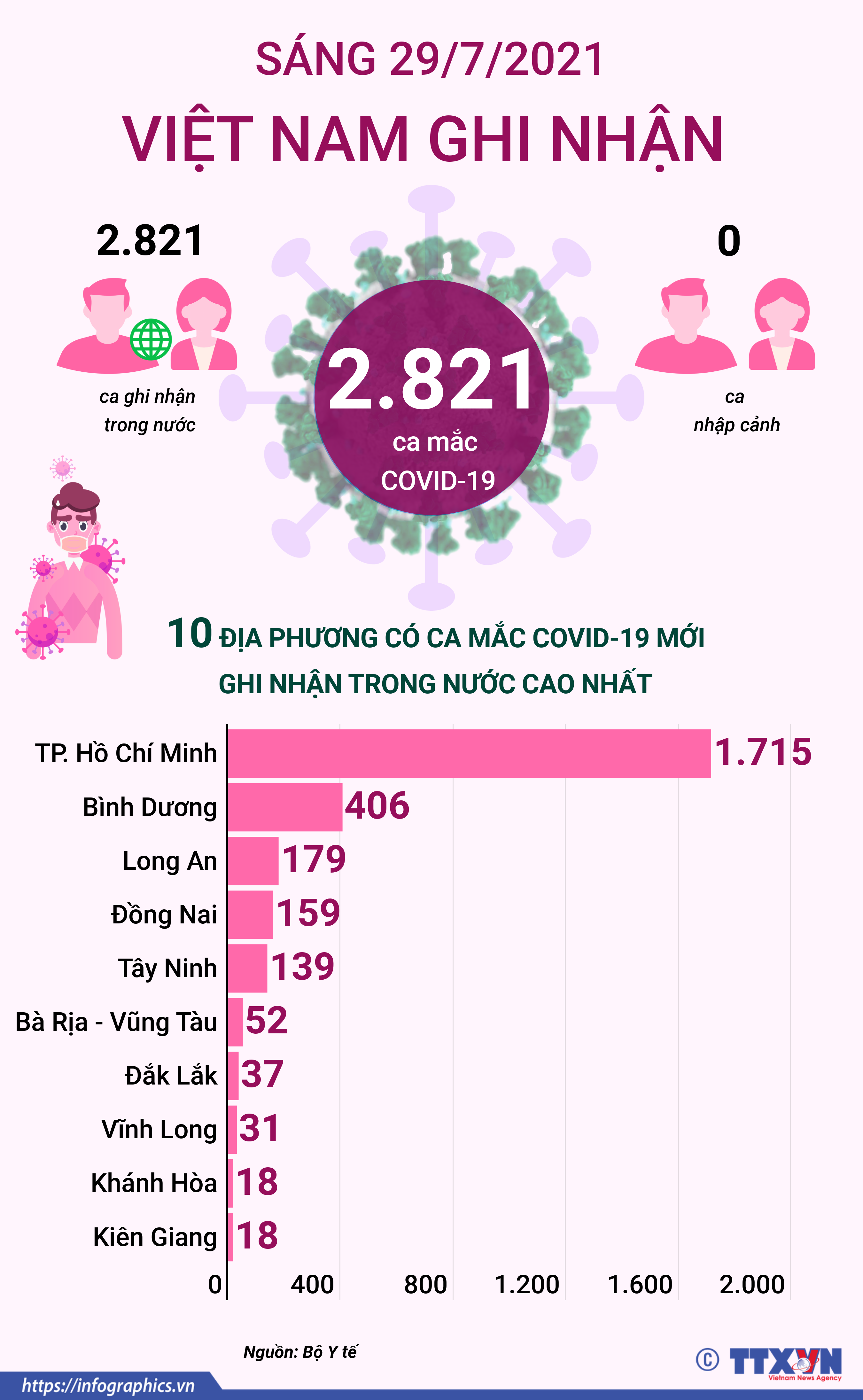 Sáng 29/7/2021: Việt Nam ghi nhận 2.821 ca mắc COVID-19