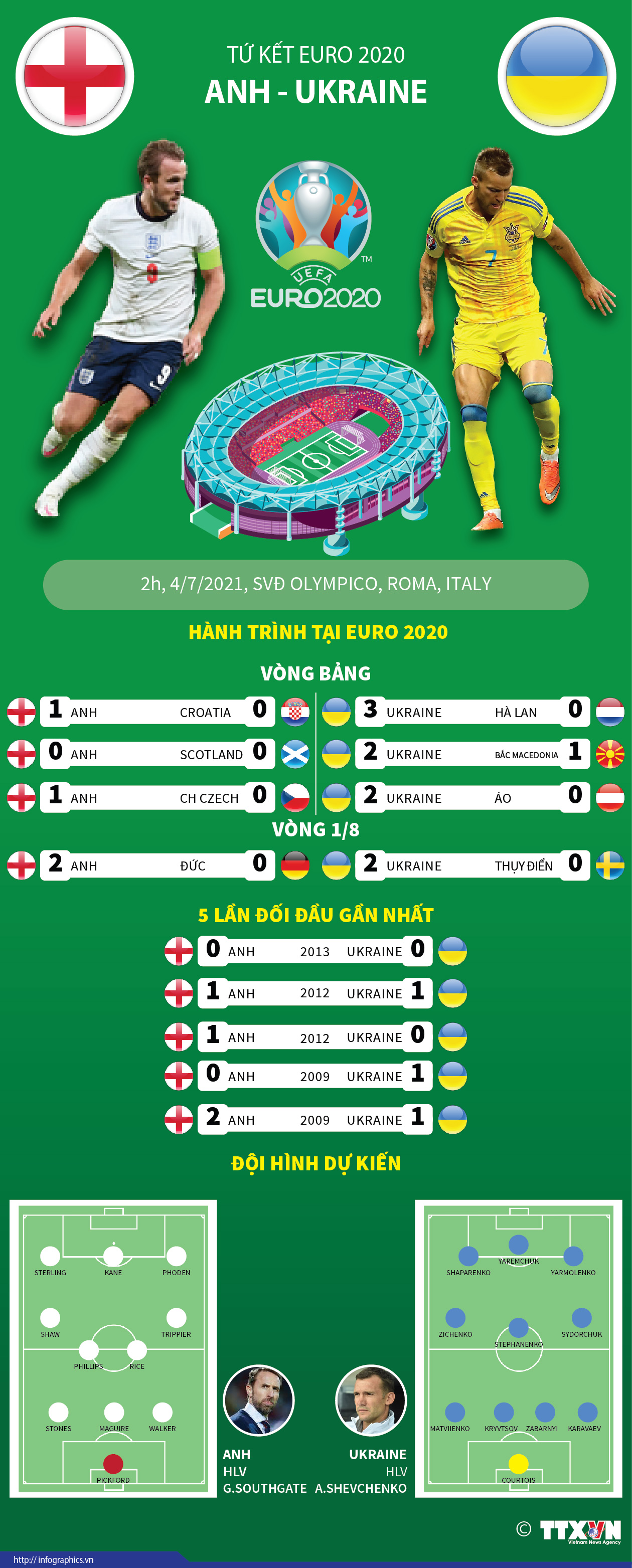 Tứ kết EURO 2020: So sánh sức mạnh của 2 đội Anh và Ukraine