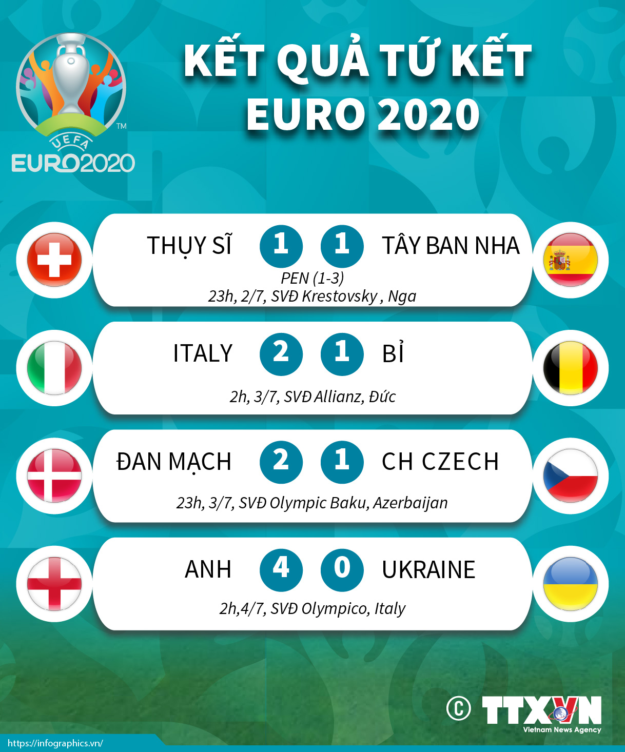 Kết quả tứ kết Euro 2020
