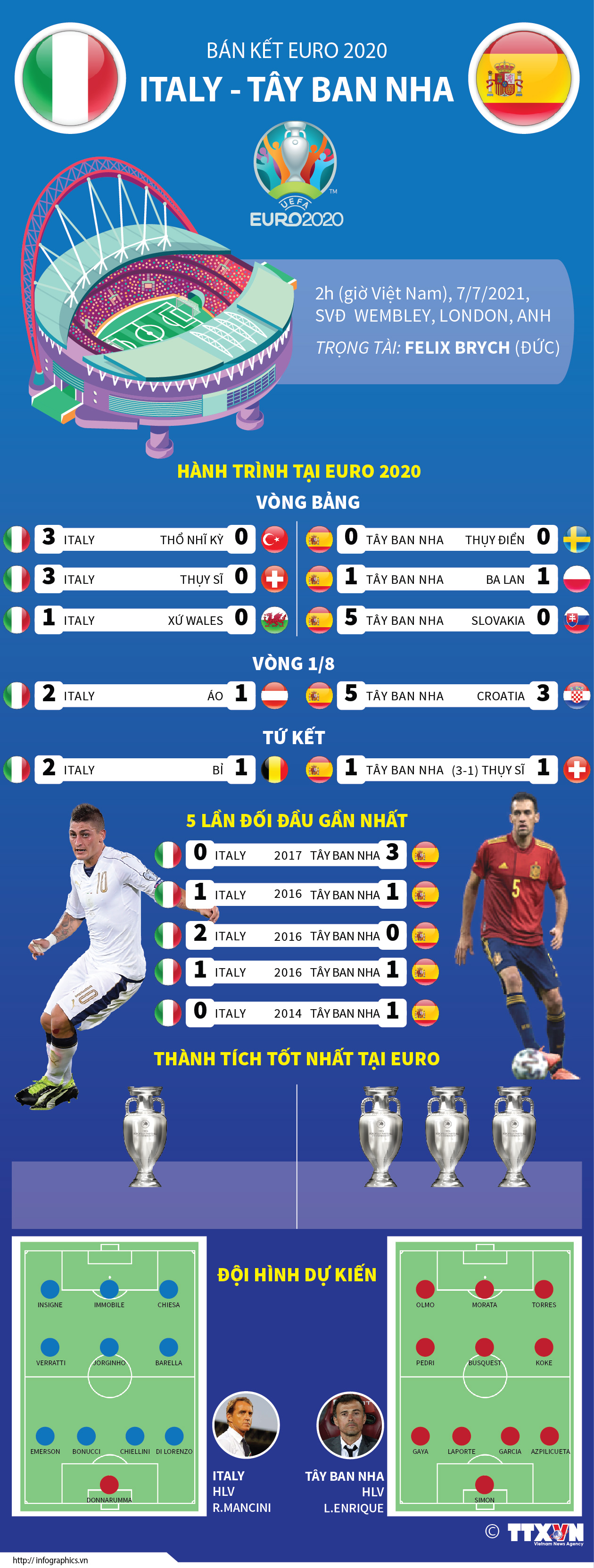 Bán kết EURO 2020: Đối đầu Italy và Tây Ban Nha