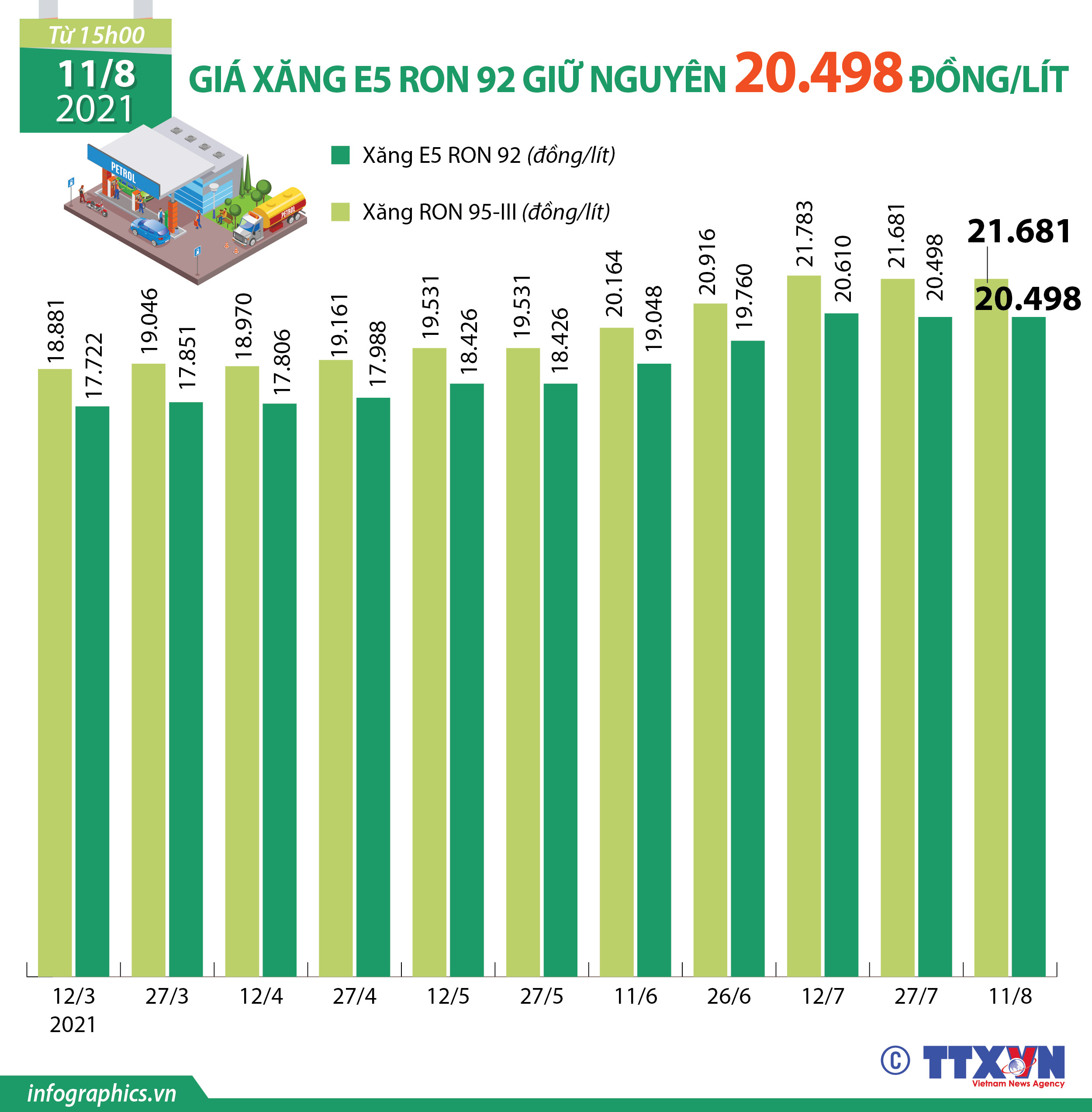 Giá xăng E5 RON 92 giữ nguyên 20.498 đồng/lít