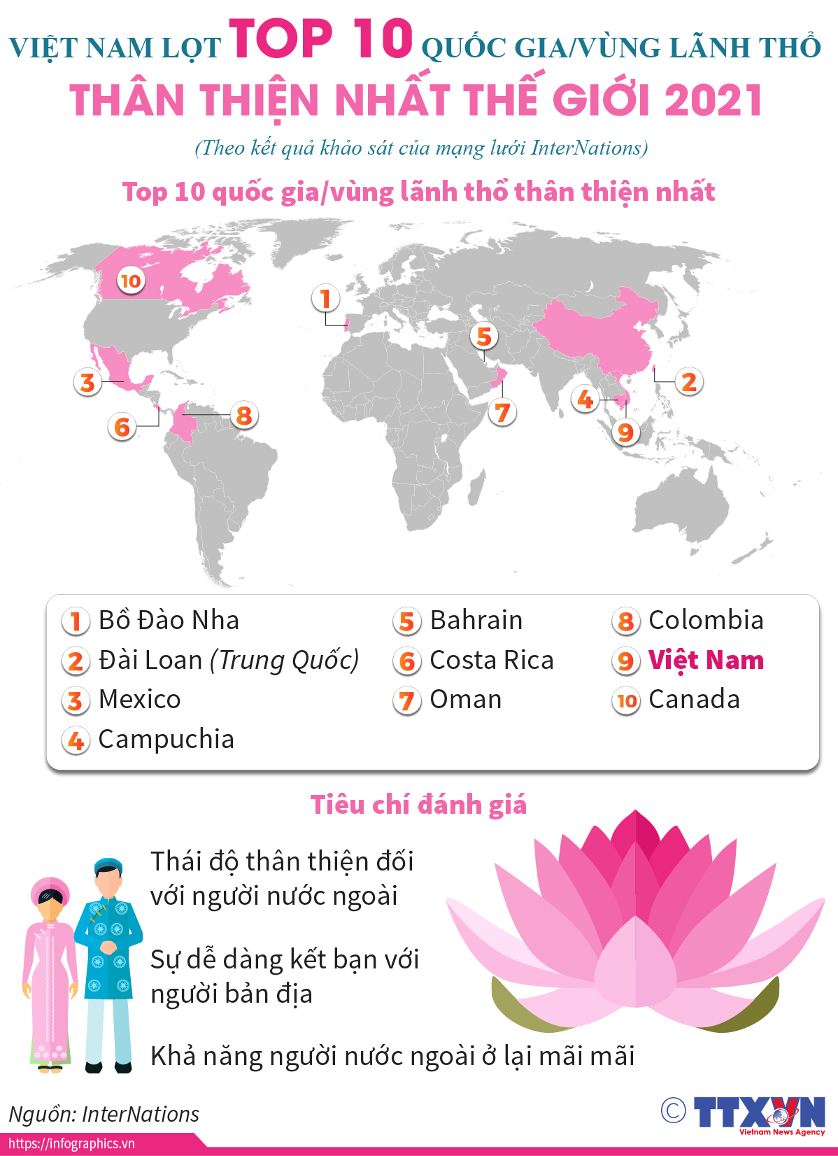 Việt Nam lọt top 10 quốc gia/vùng lãnh thổ thân thiện nhất thế giới 2021