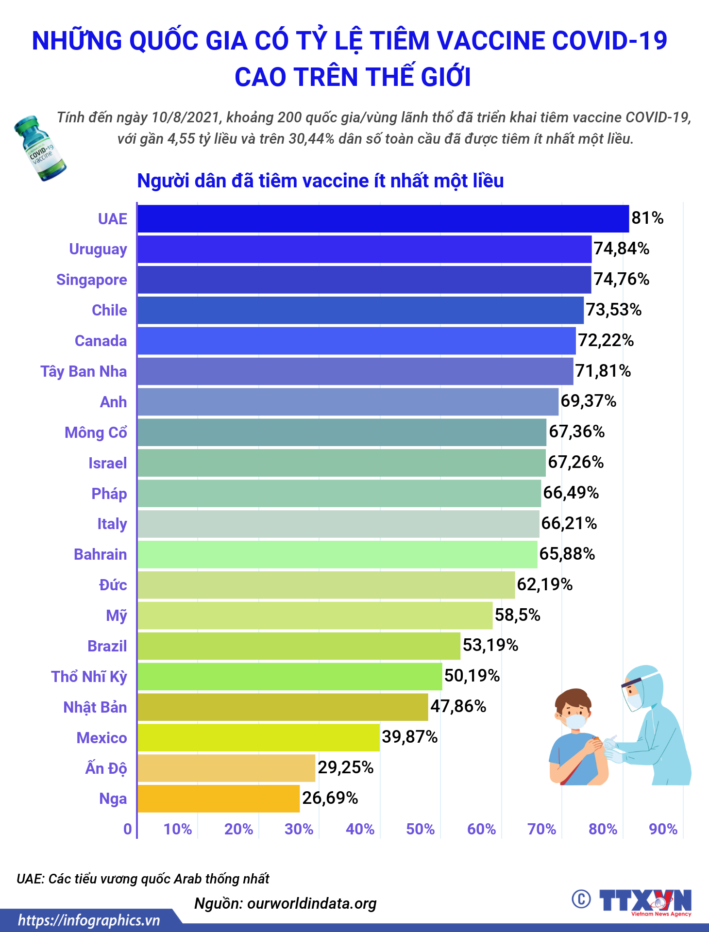 Các nước tăng tốc tiêm vaccine COVID-19