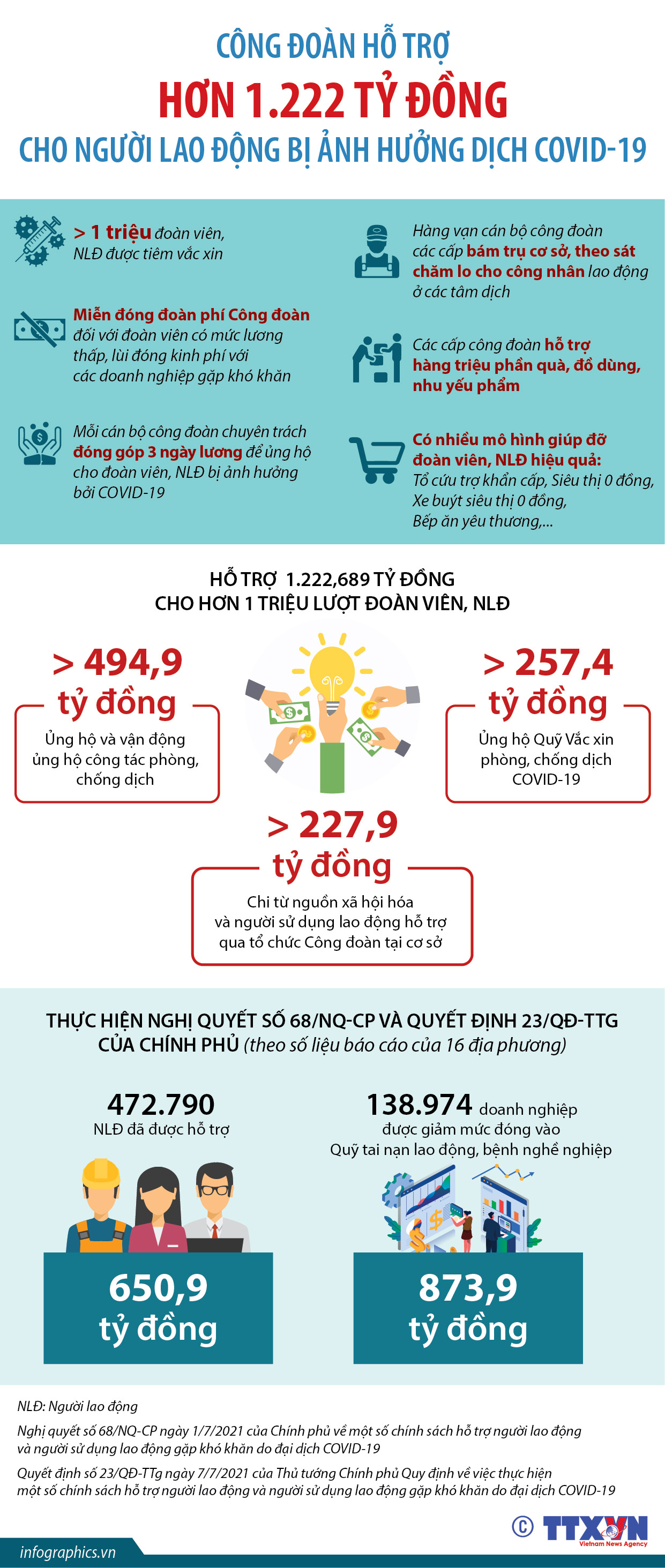 Công đoàn hỗ trợ hơn 1.222 tỷ đồng cho người lao động bị ảnh hưởng...