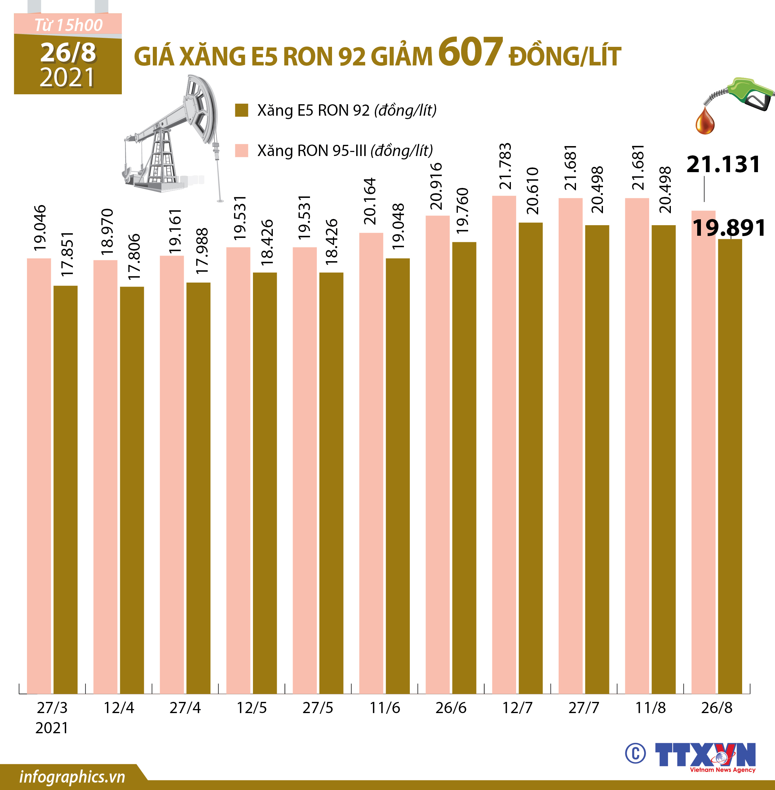Giá xăng E5 RON 92 giảm 607 đồng/lít