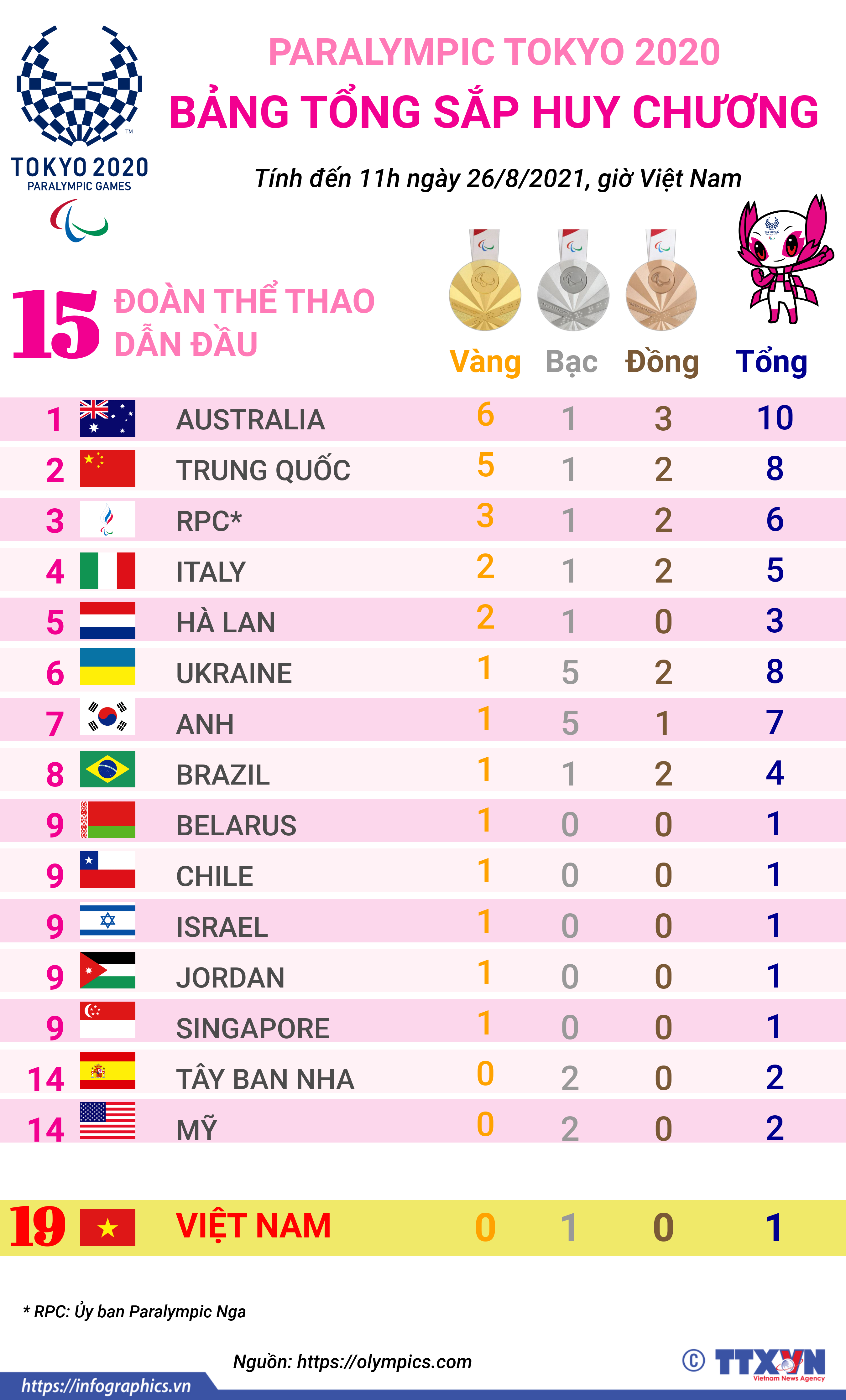 Paralympic Tokyo 2020: Austraia đứng đầu bảng tổng sắp huy chương