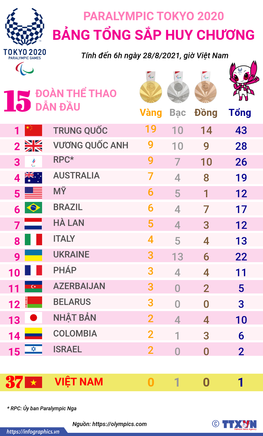 Paralympic Tokyo 2020: Trung Quốc nới rộng khoảng cách trên bảng tổng sắp huy chương