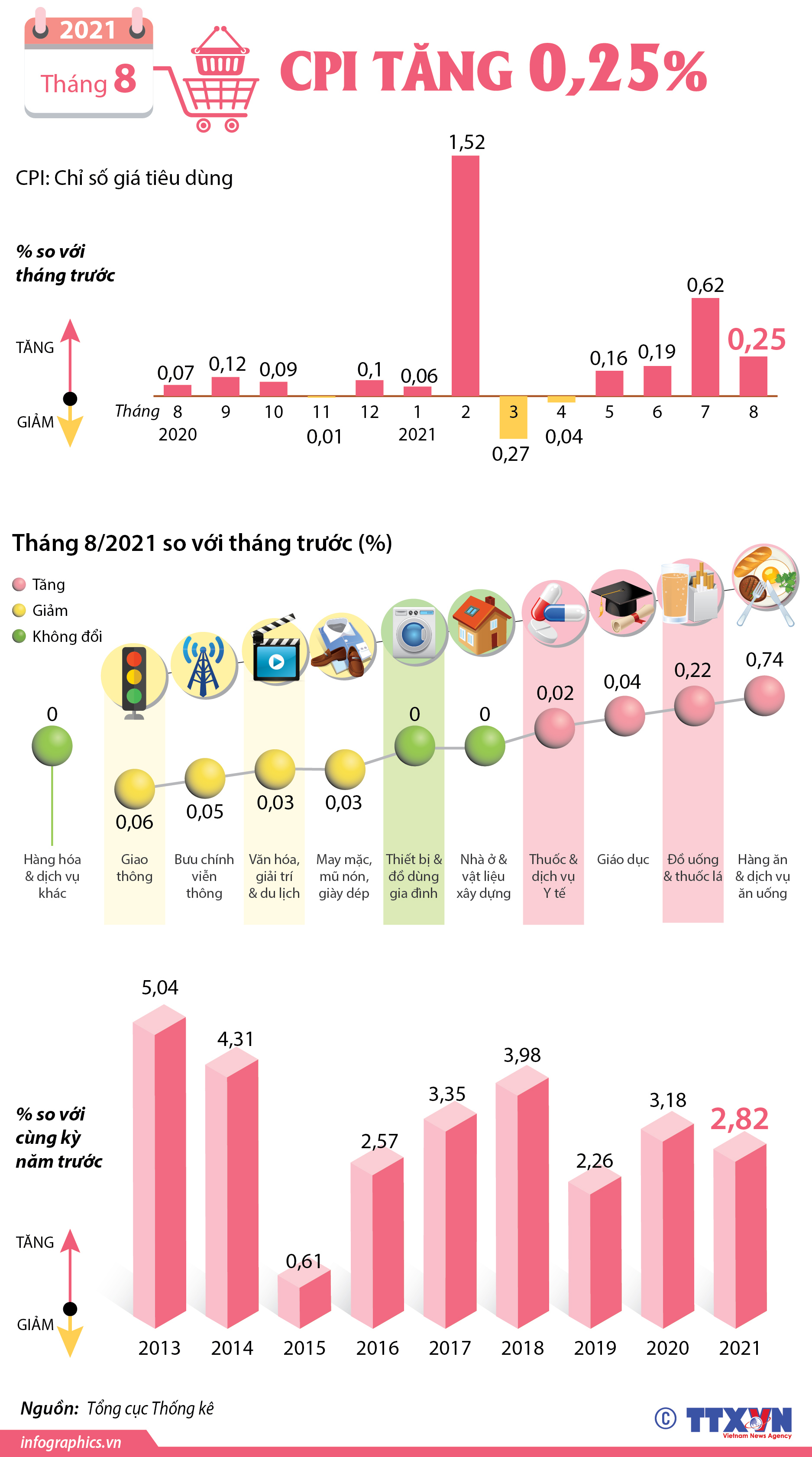 CPI tháng 8/2021 tăng 0,25%