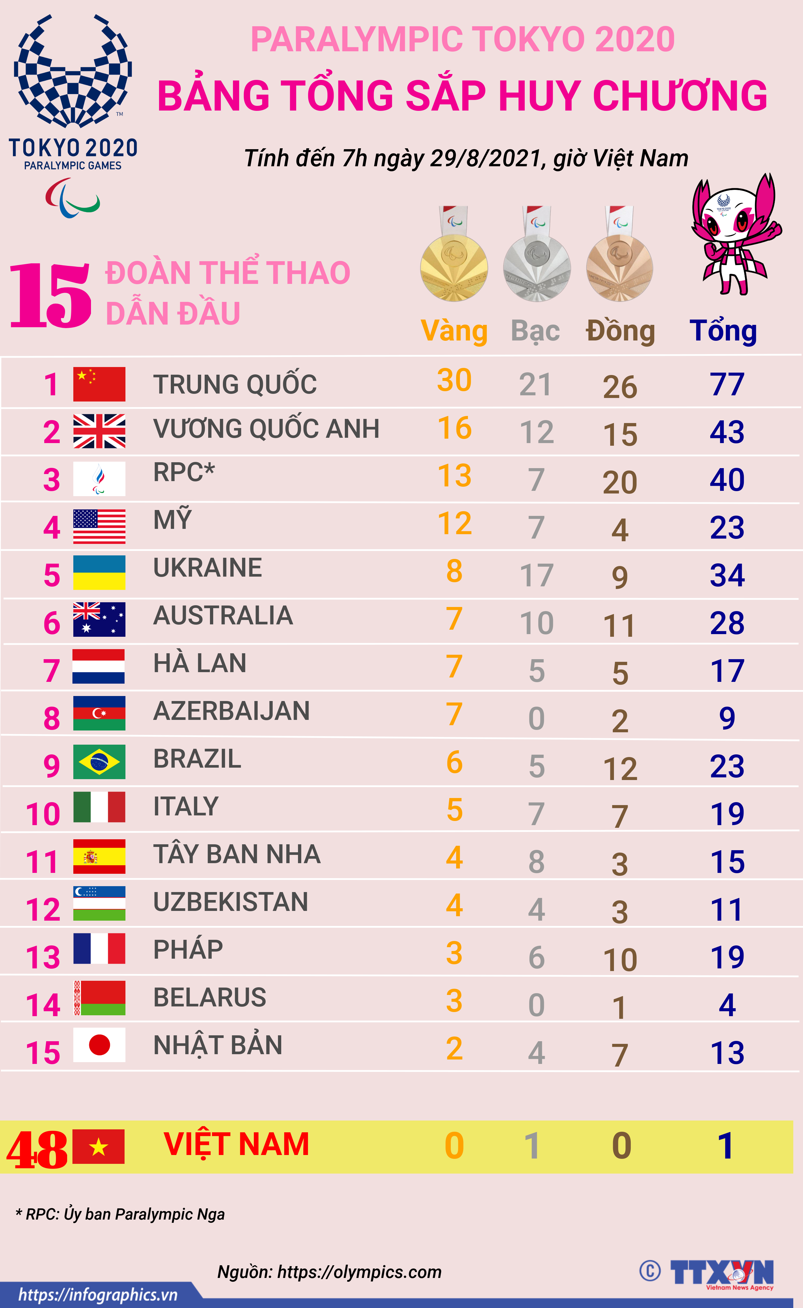 Paralympic Tokyo 2020: Đoàn Trung Quốc giữ vững ngôi đầu trên bảng tổng sắp huy...