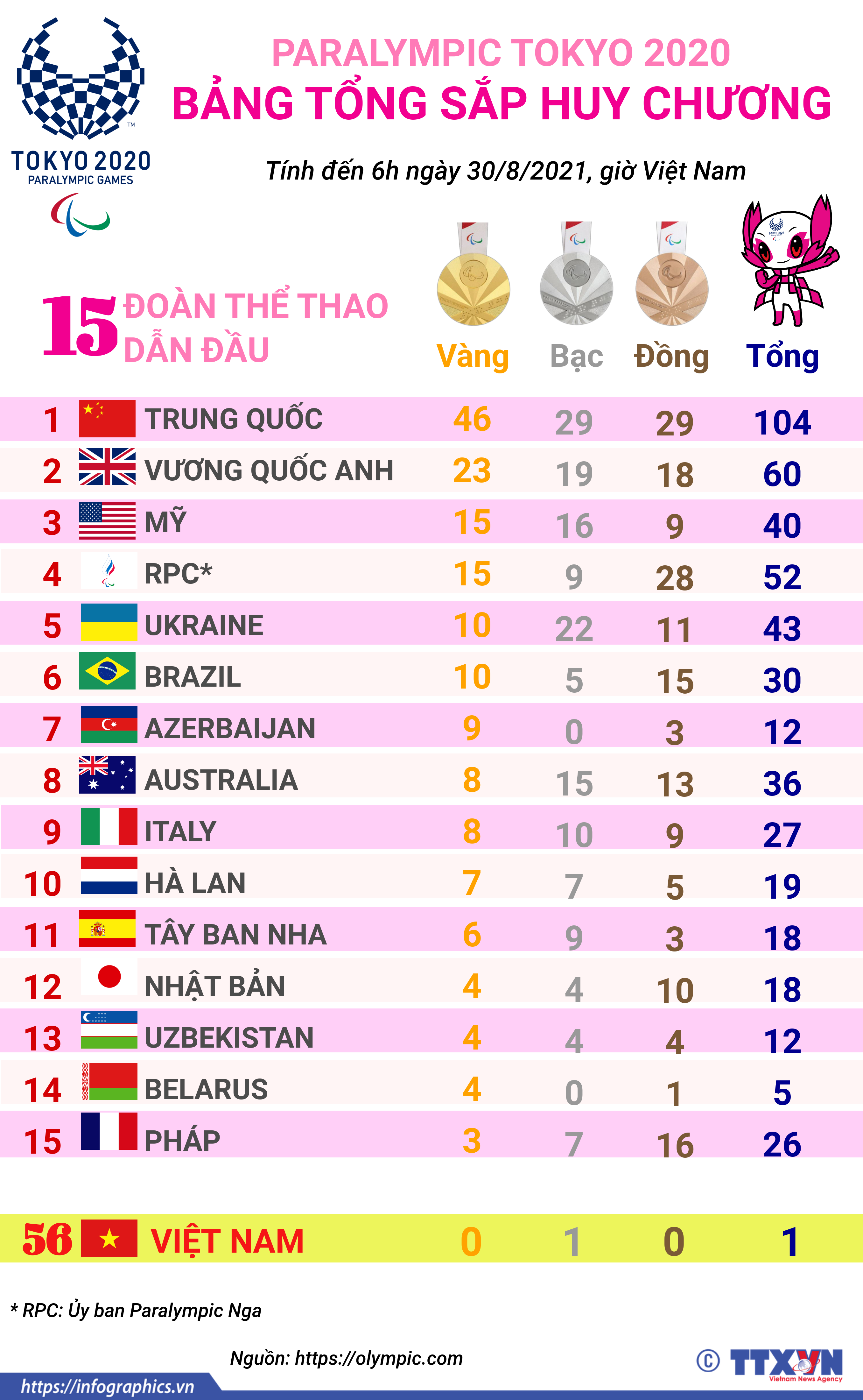 Paralympic Tokyo 2020: Đoàn Trung Quốc tiếp tục dẫn đầu bảng tổng sắp huy chương