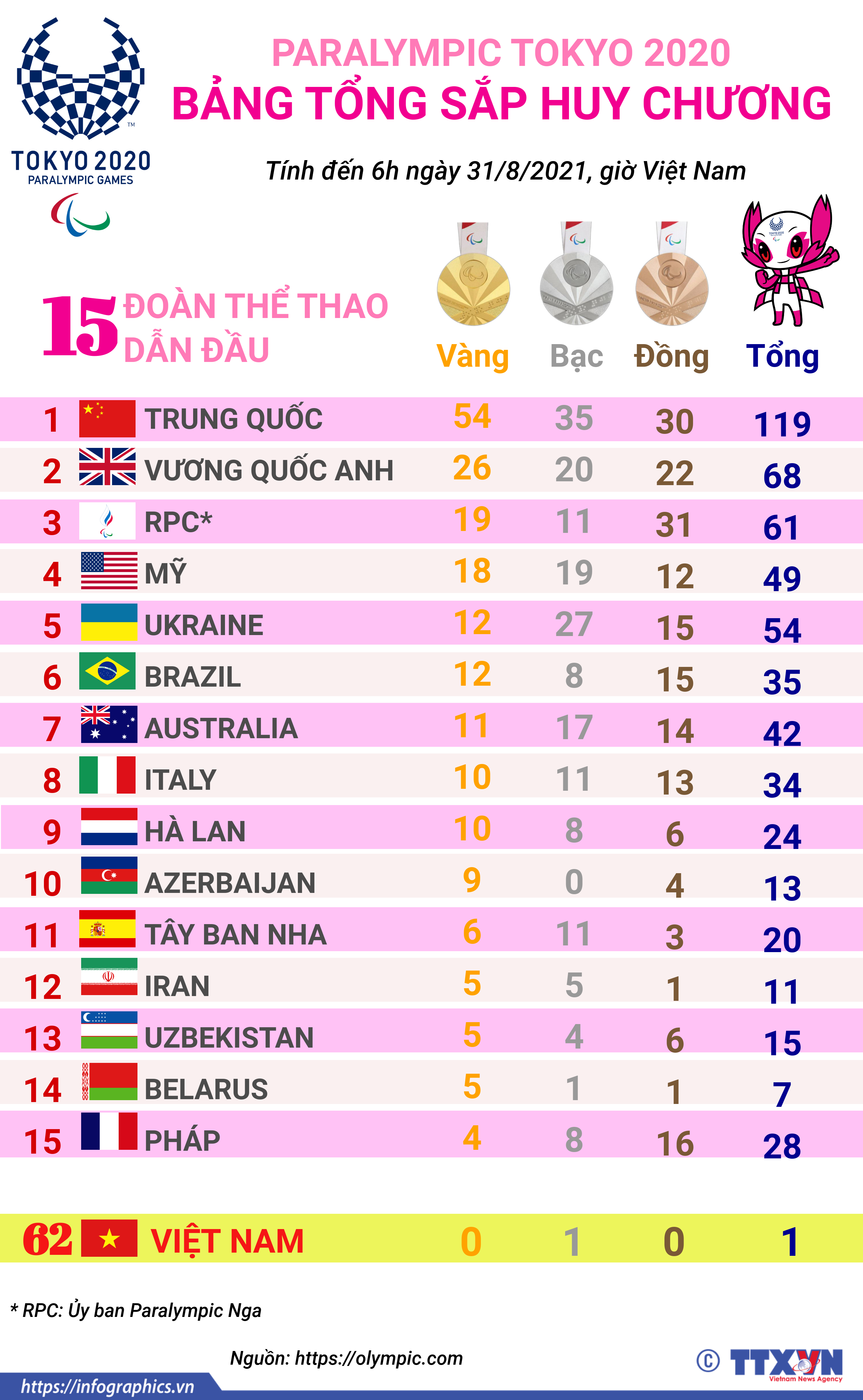 Paralympic Tokyo 2020: Đoàn thể thao Ủy ban Paralympic Nga (RPC) giành lại vị trí...