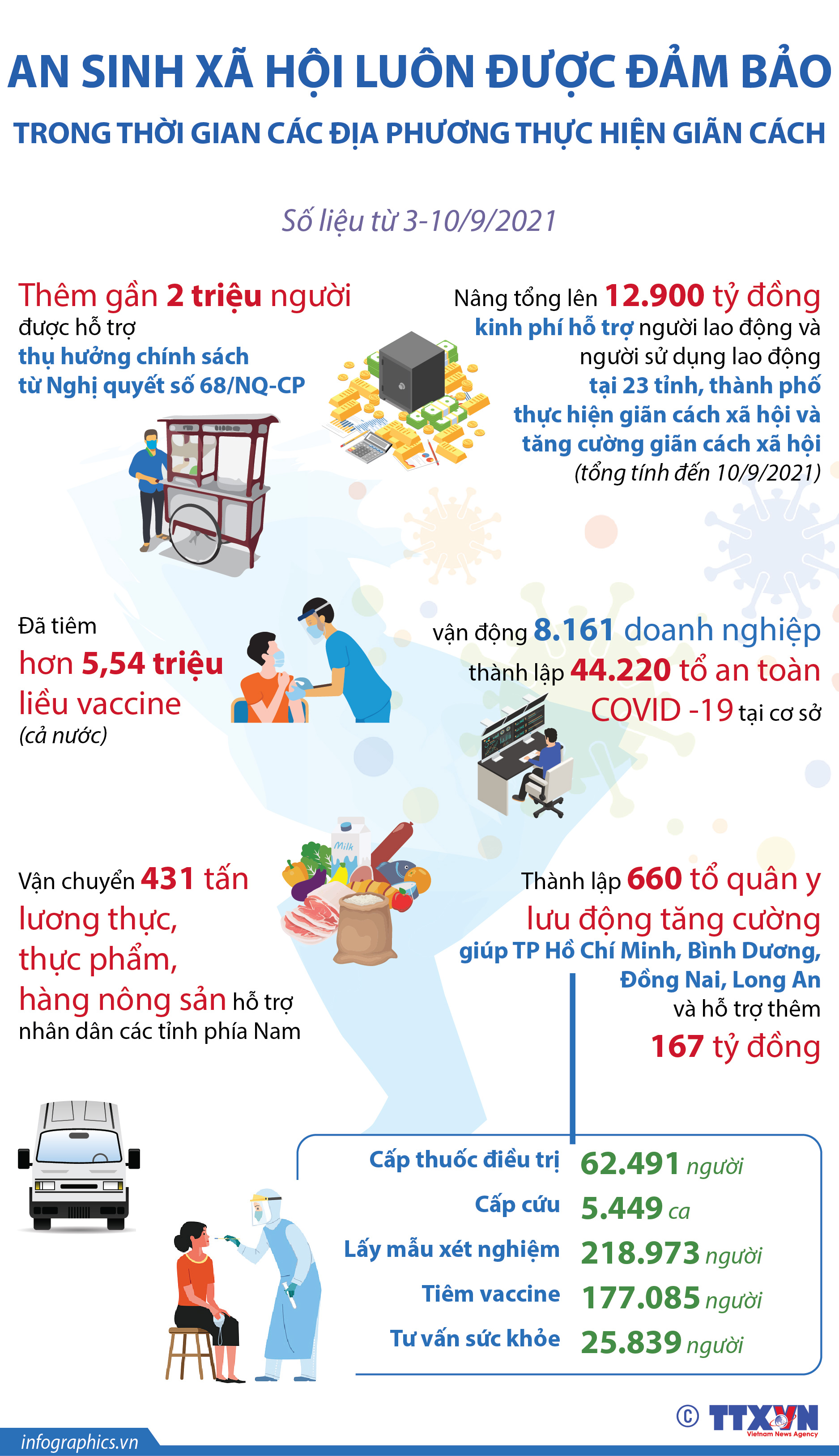 An sinh xã hội luôn được đảm bảo trong thời gian các địa phương thực...