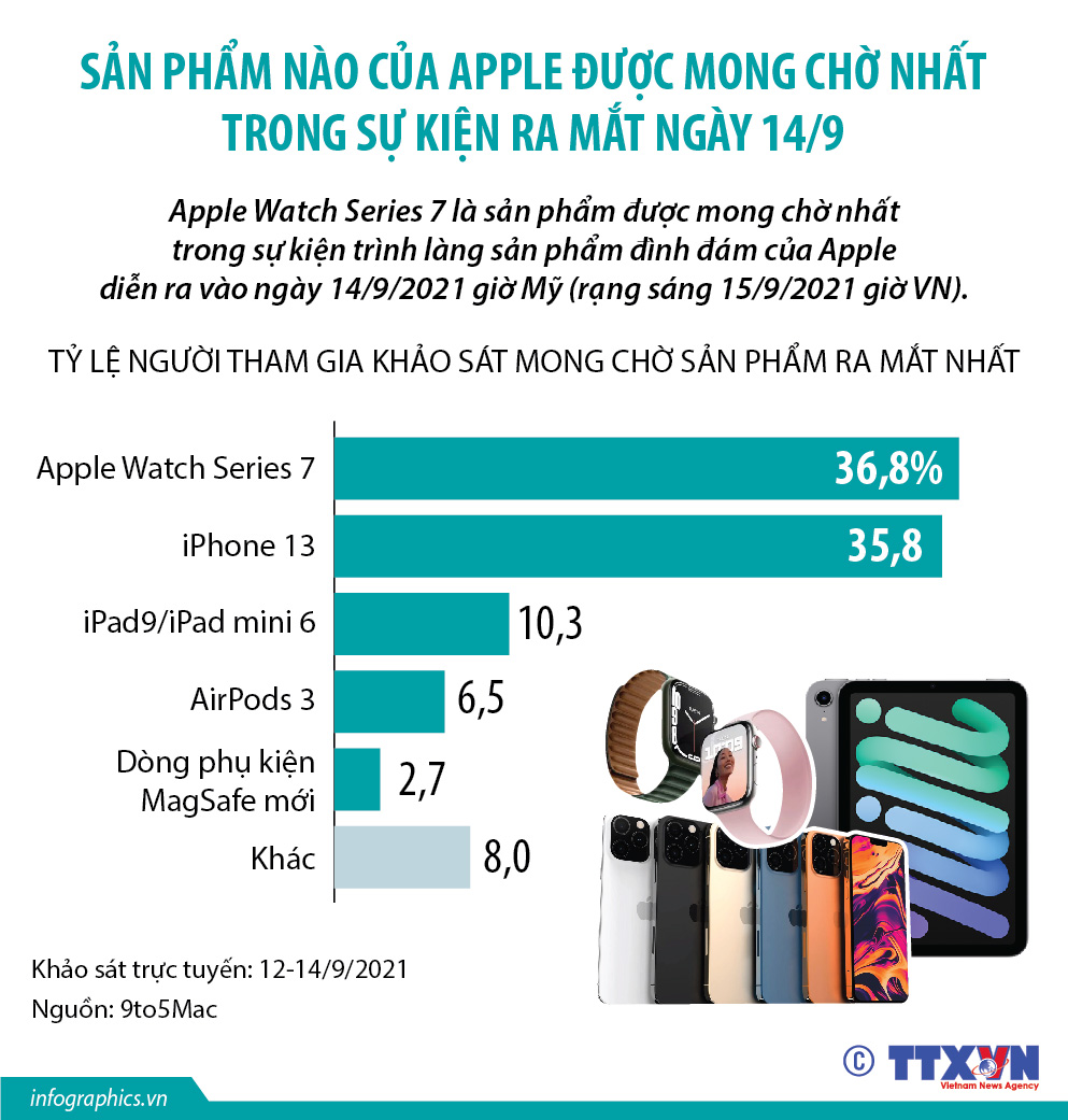 Sản phẩm nào của Apple được mong chờ nhất trong sự kiện ra mắt ngày...