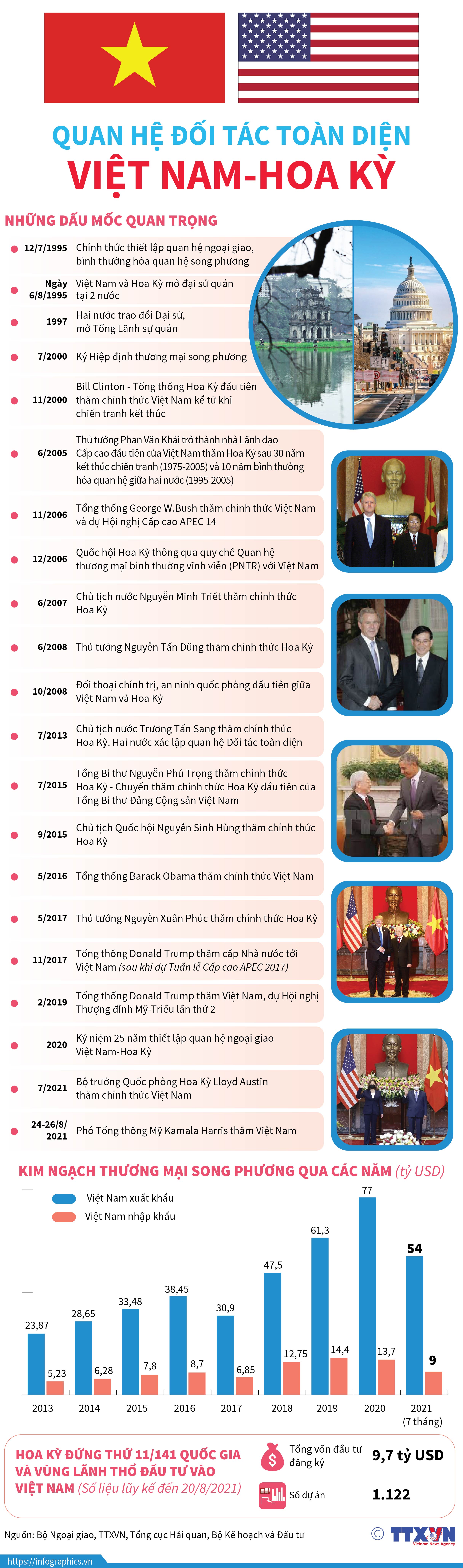 Quan hệ Đối tác toàn diện Việt Nam-Hoa Kỳ