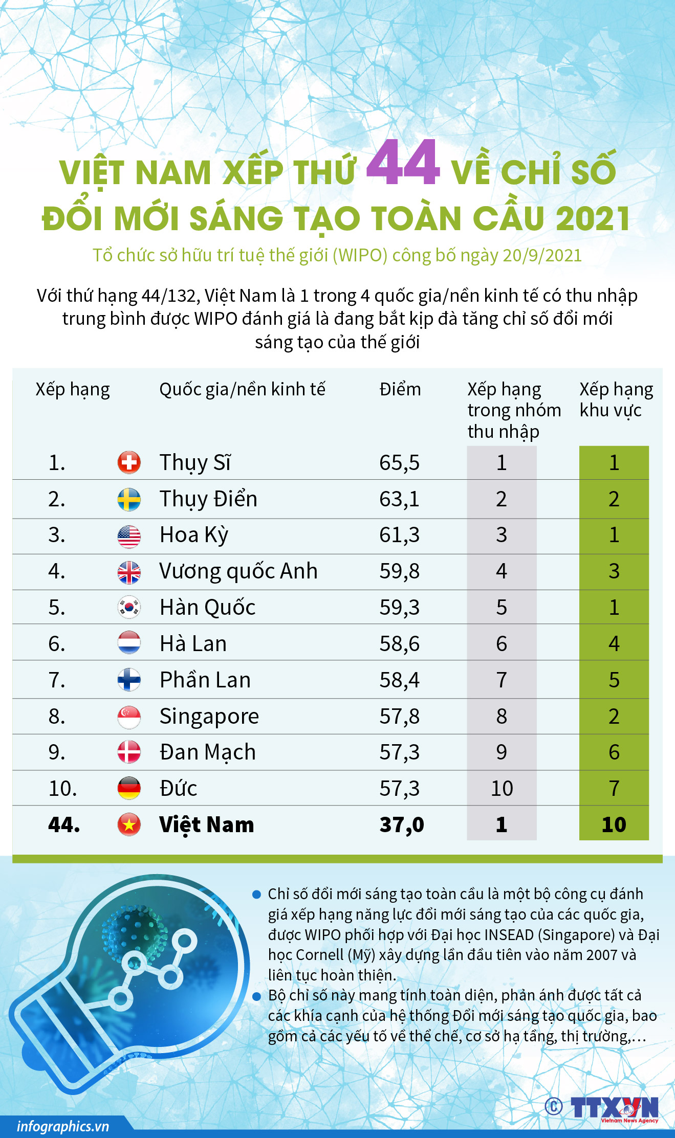 Việt Nam xếp thứ 44 về chỉ số đổi mới sáng tạo toàn cầu 2021