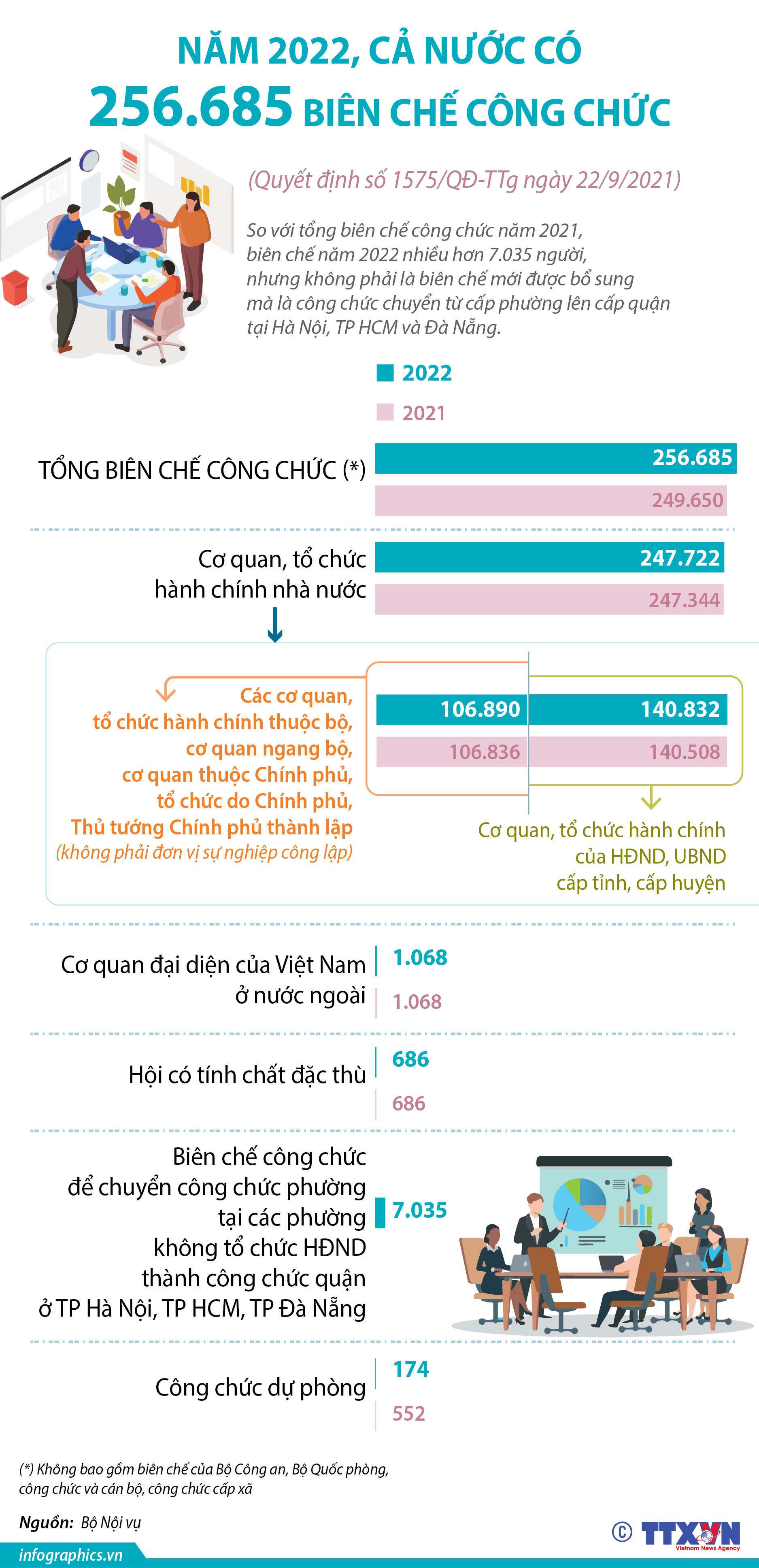 Năm 2022, tổng biên chế công chức là 256.685