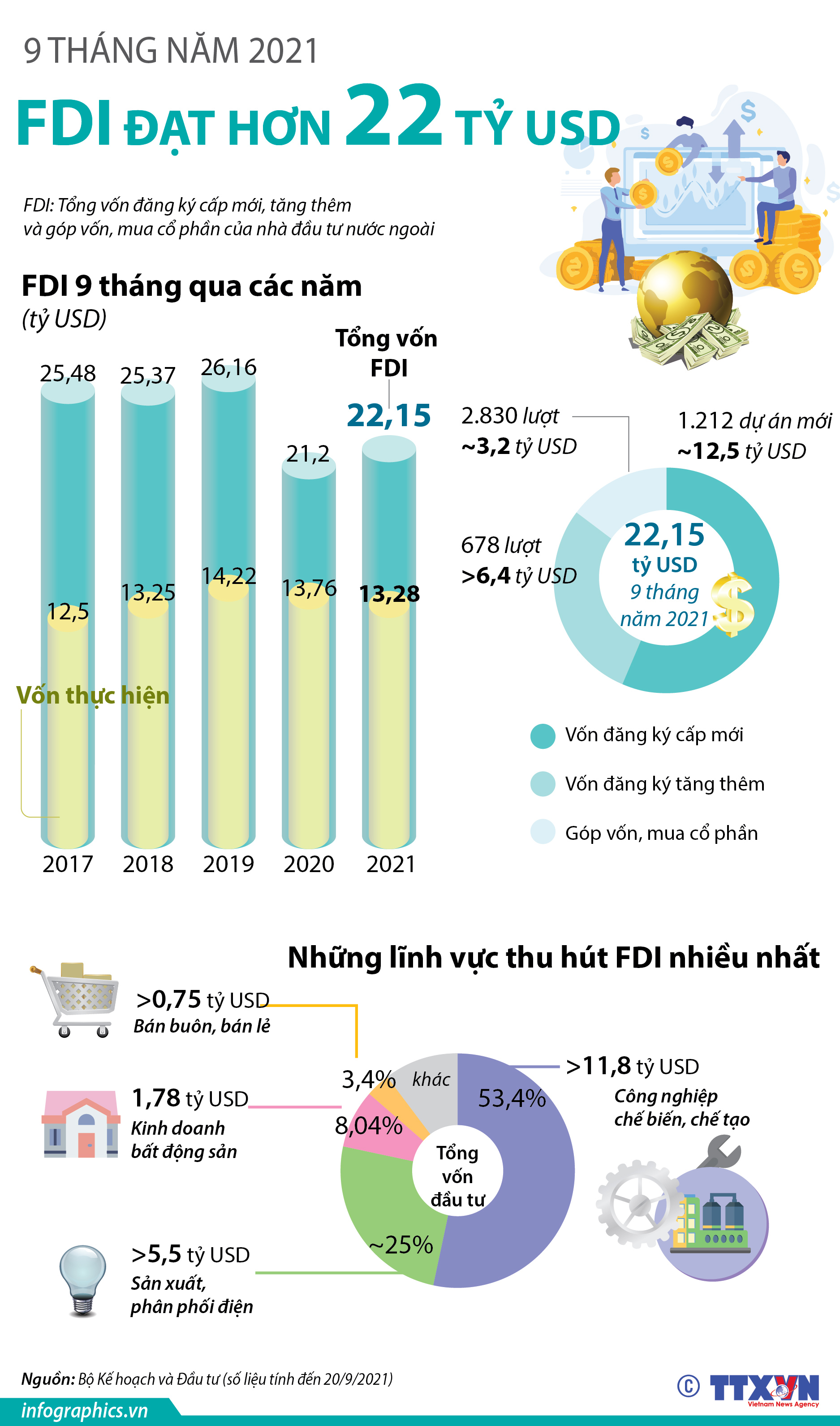 9 tháng năm 2021: Thu hút FDI đạt hơn 22 tỷ USD