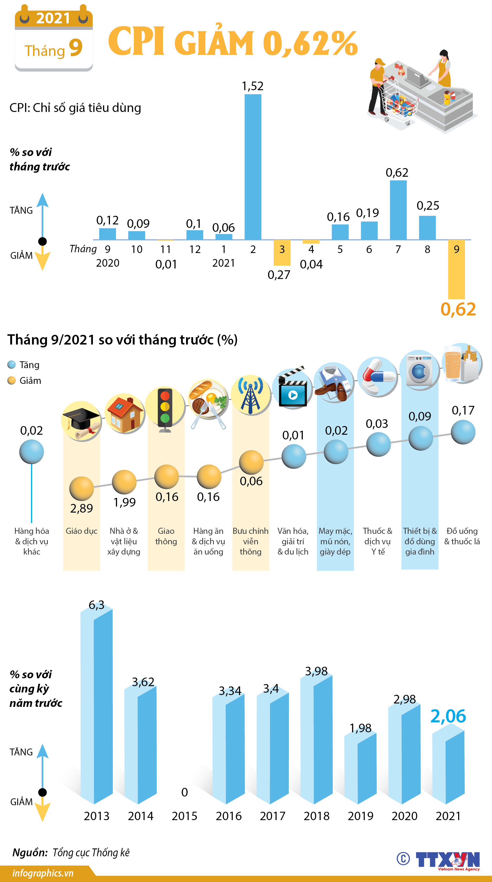 CPI tháng 9/2021 giảm 0,62%