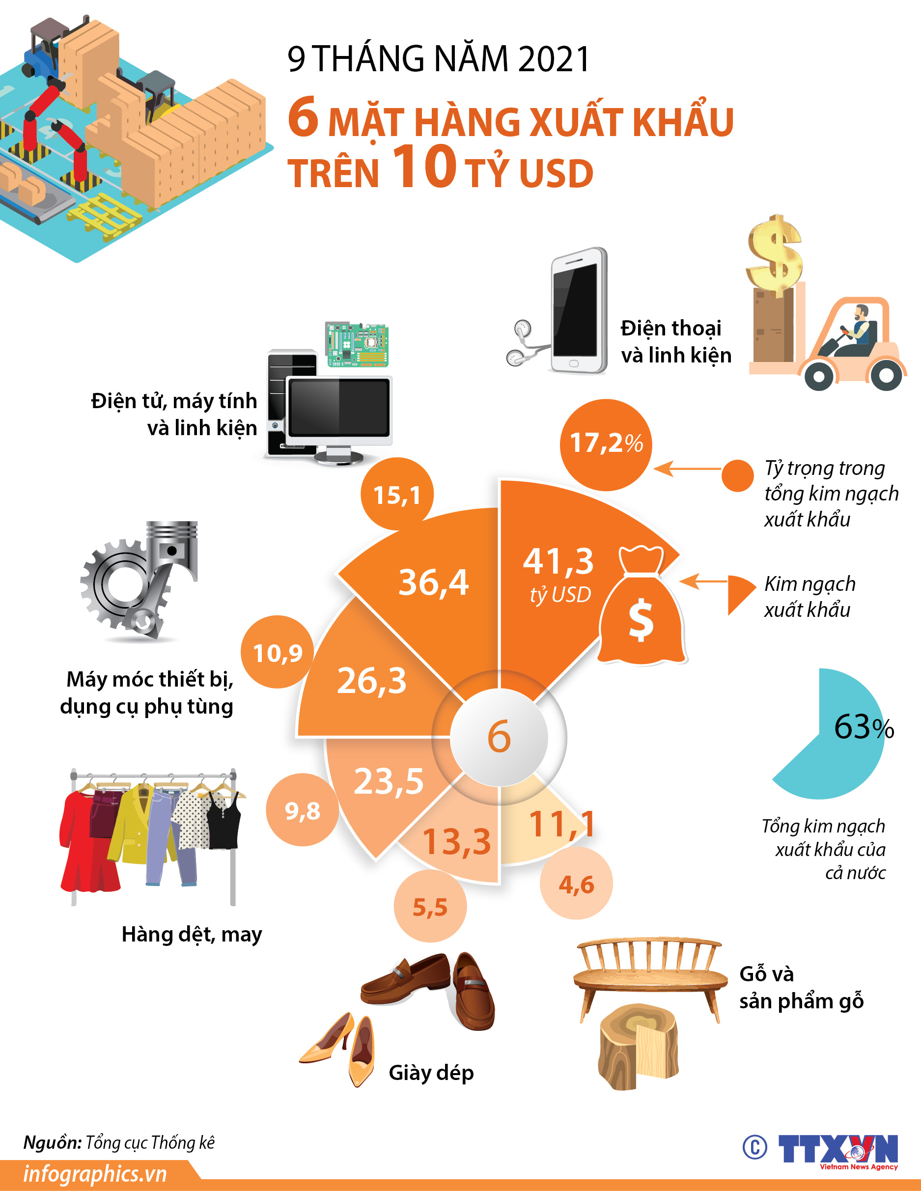 9 tháng năm 2021: 6 mặt hàng xuất khẩu trên 10 tỷ USD